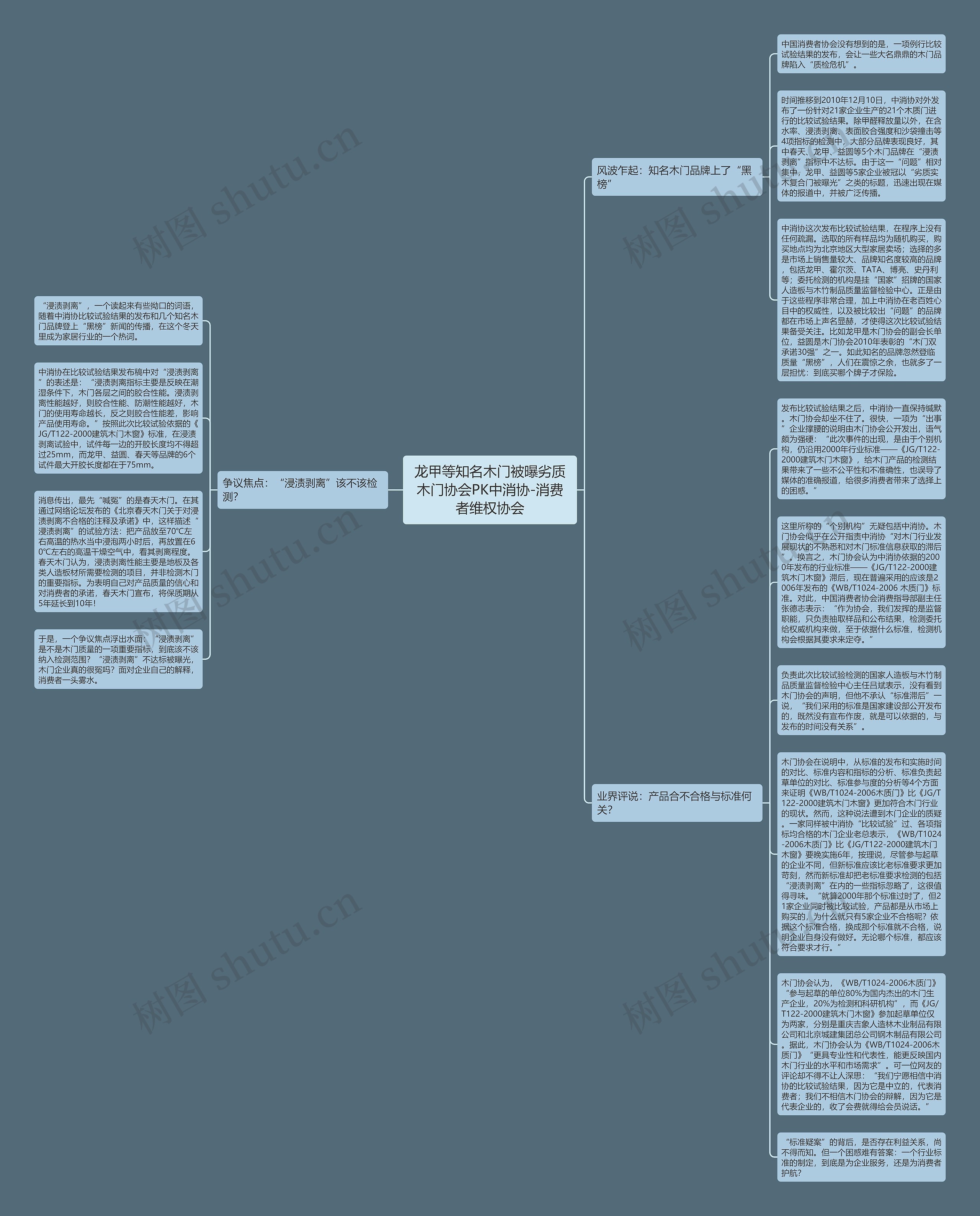龙甲等知名木门被曝劣质木门协会PK中消协-消费者维权协会思维导图