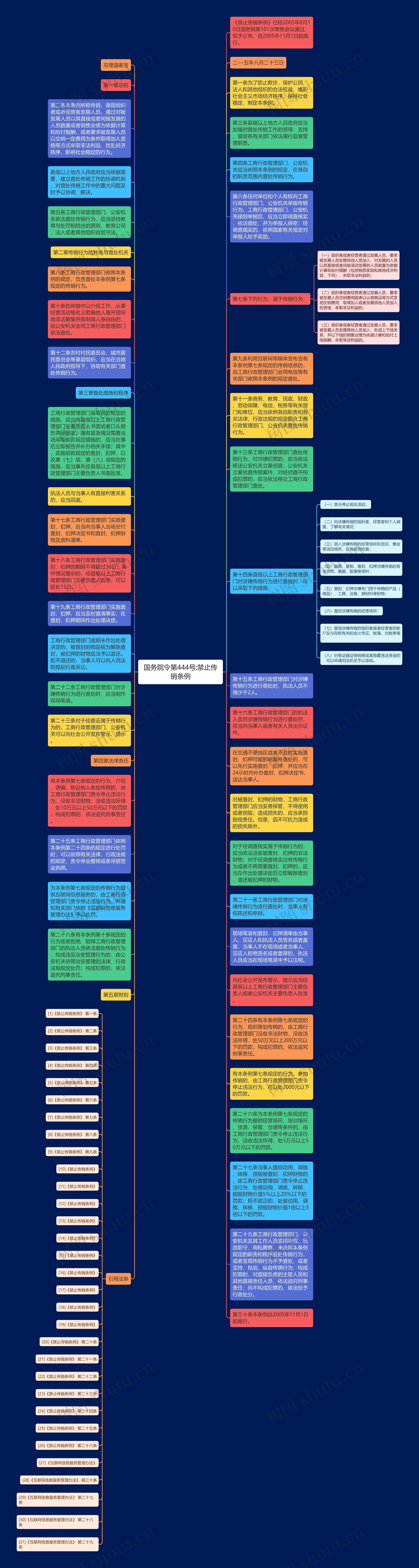 国务院令第444号:禁止传销条例思维导图