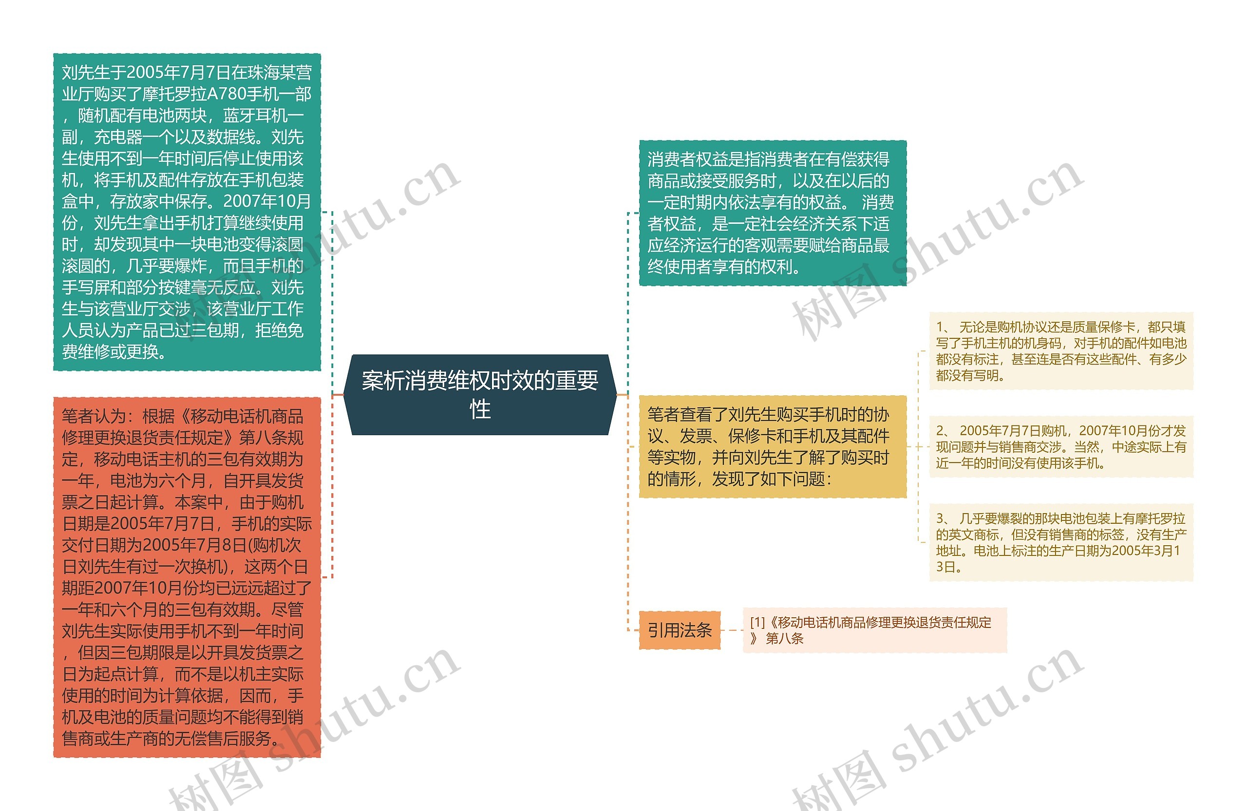 案析消费维权时效的重要性思维导图