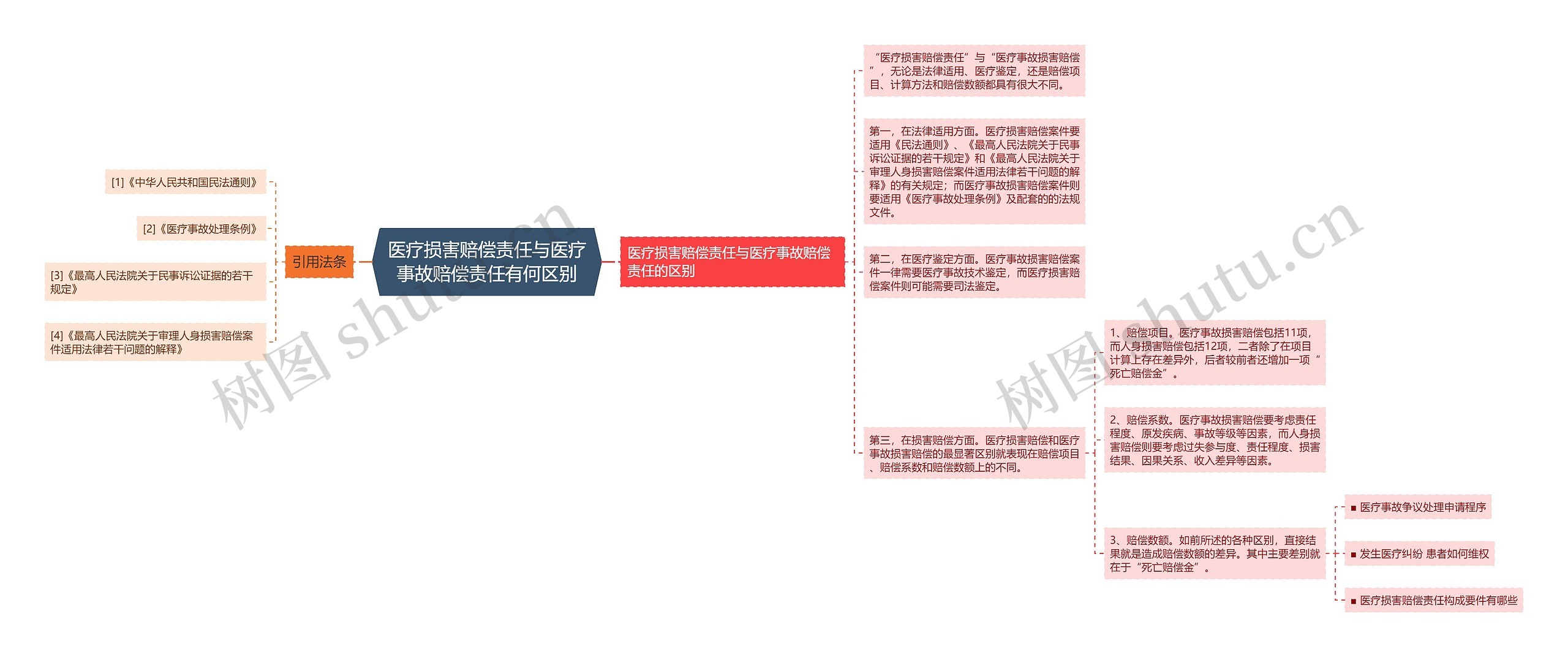 医疗损害赔偿责任与医疗事故赔偿责任有何区别思维导图