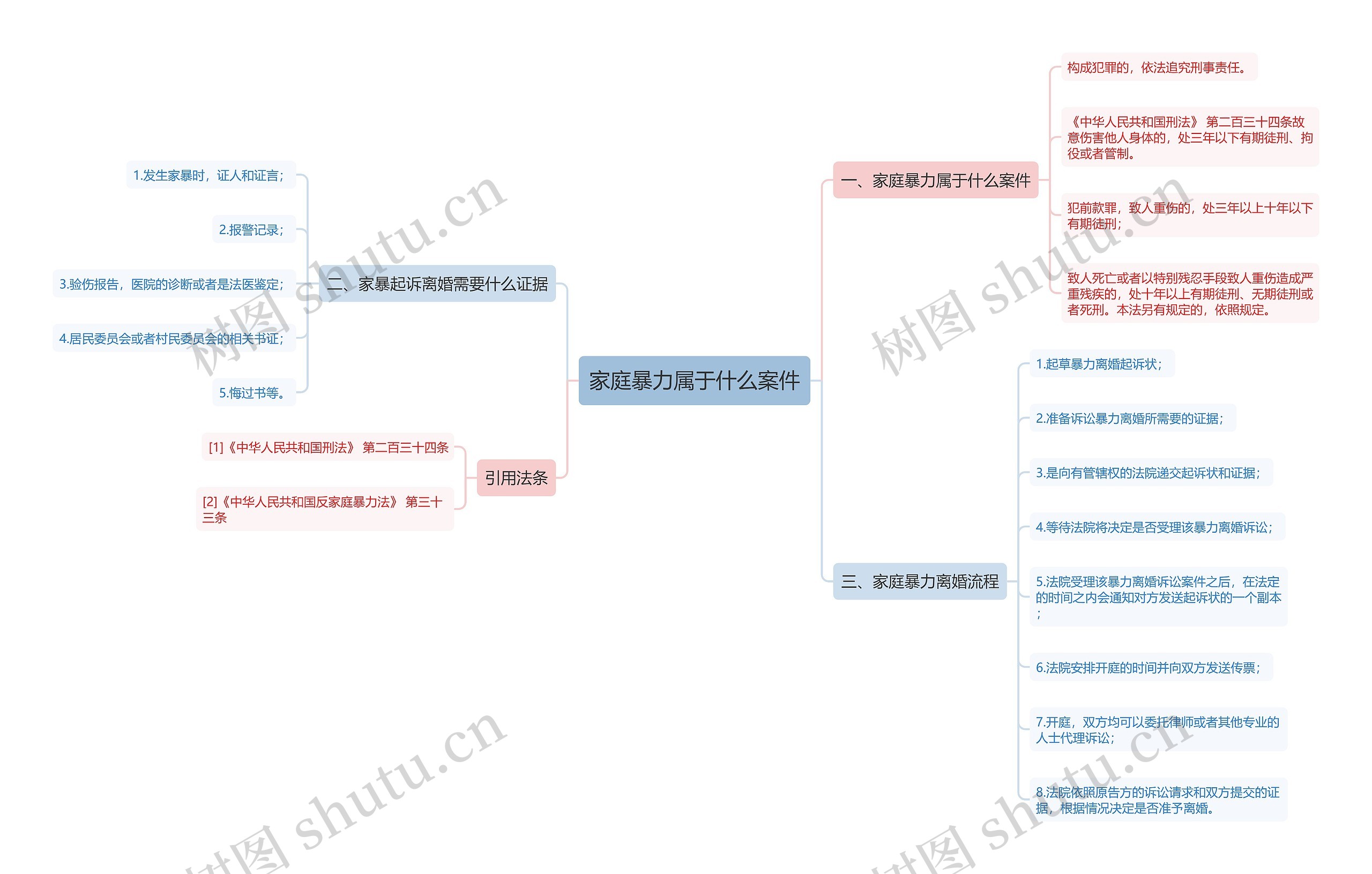 家庭暴力属于什么案件思维导图