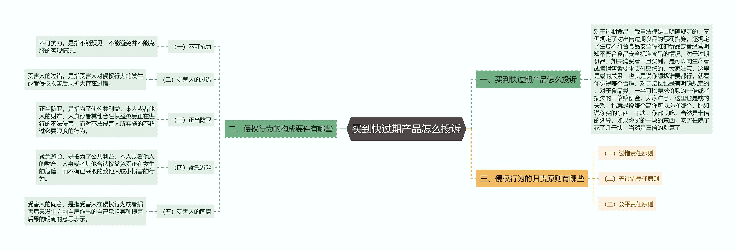 买到快过期产品怎么投诉思维导图