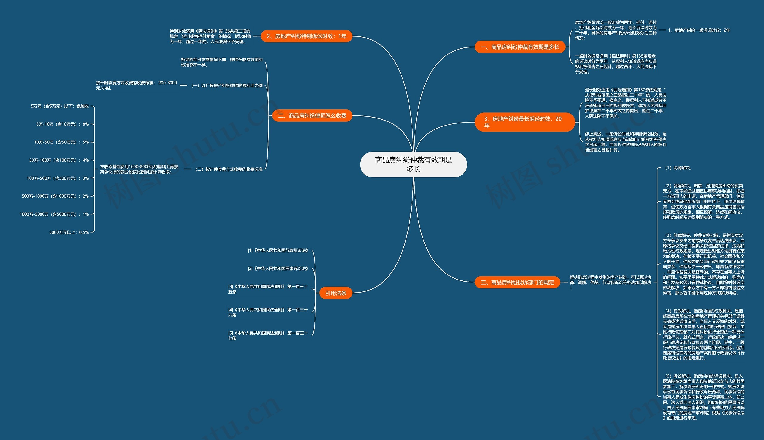 商品房纠纷仲裁有效期是多长思维导图