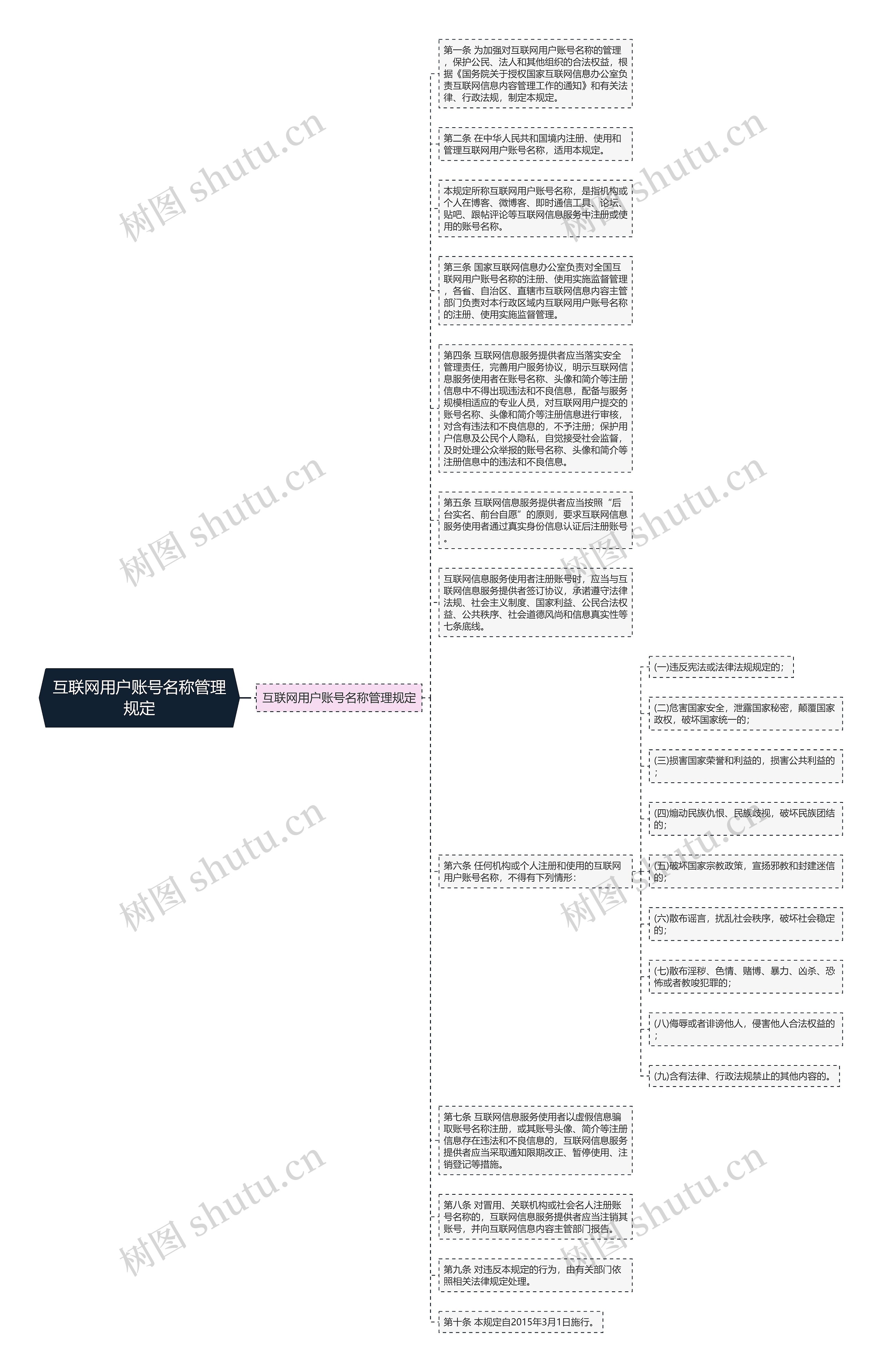 互联网用户账号名称管理规定思维导图