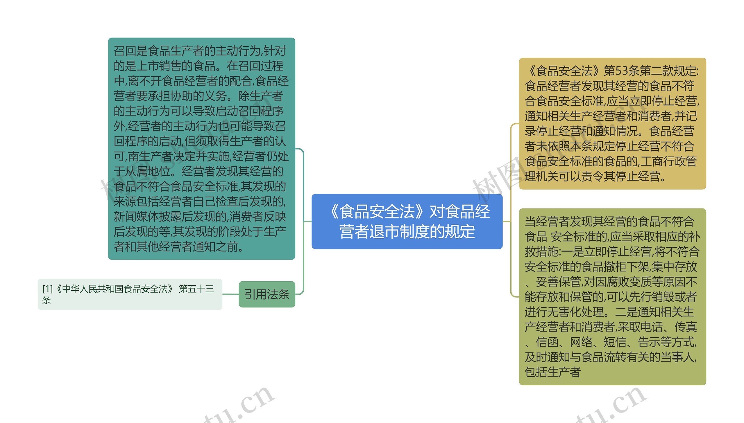 《食品安全法》对食品经营者退市制度的规定思维导图