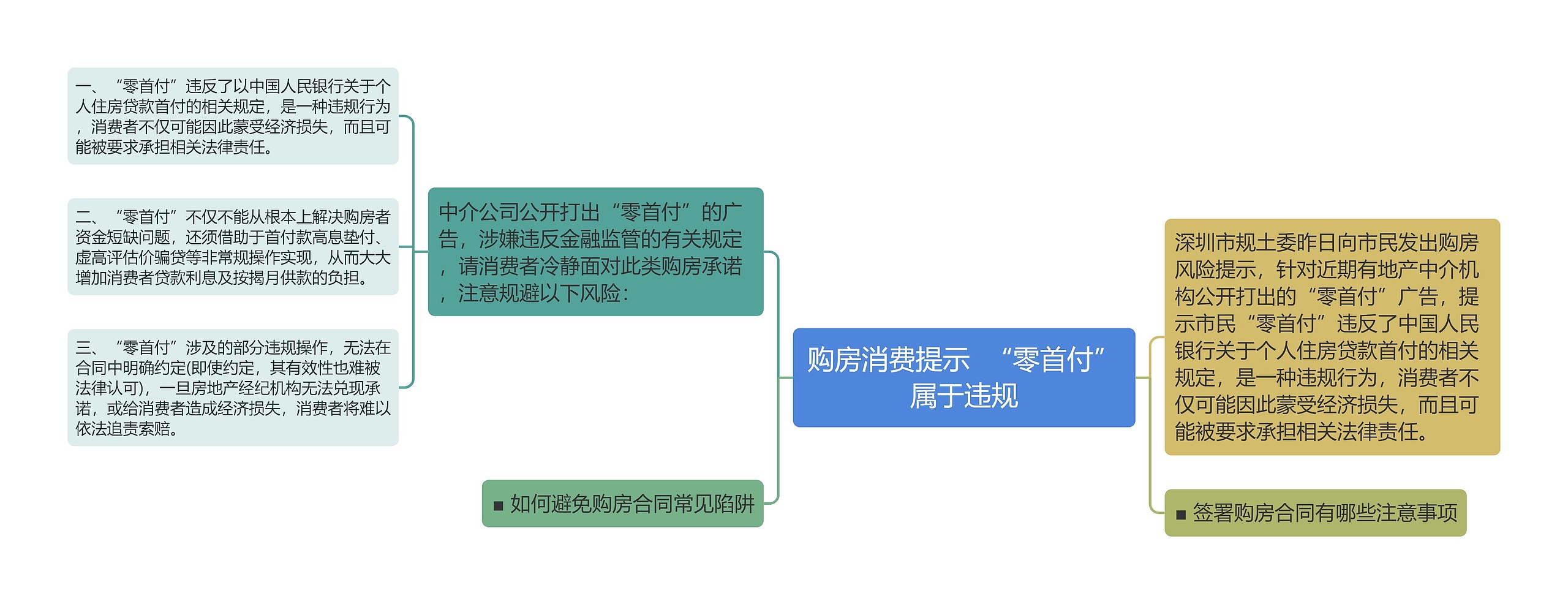 购房消费提示  “零首付”属于违规