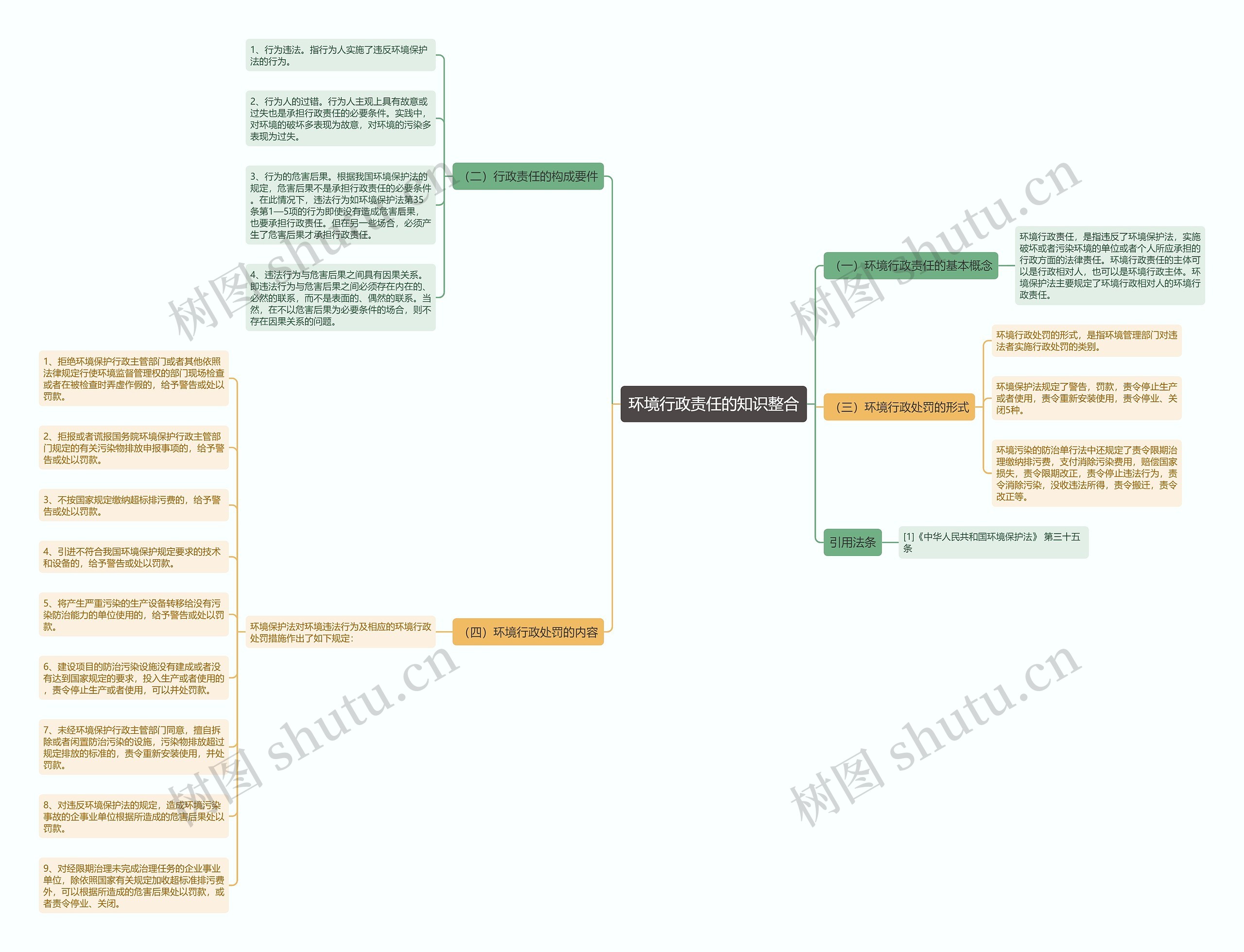环境行政责任的知识整合思维导图
