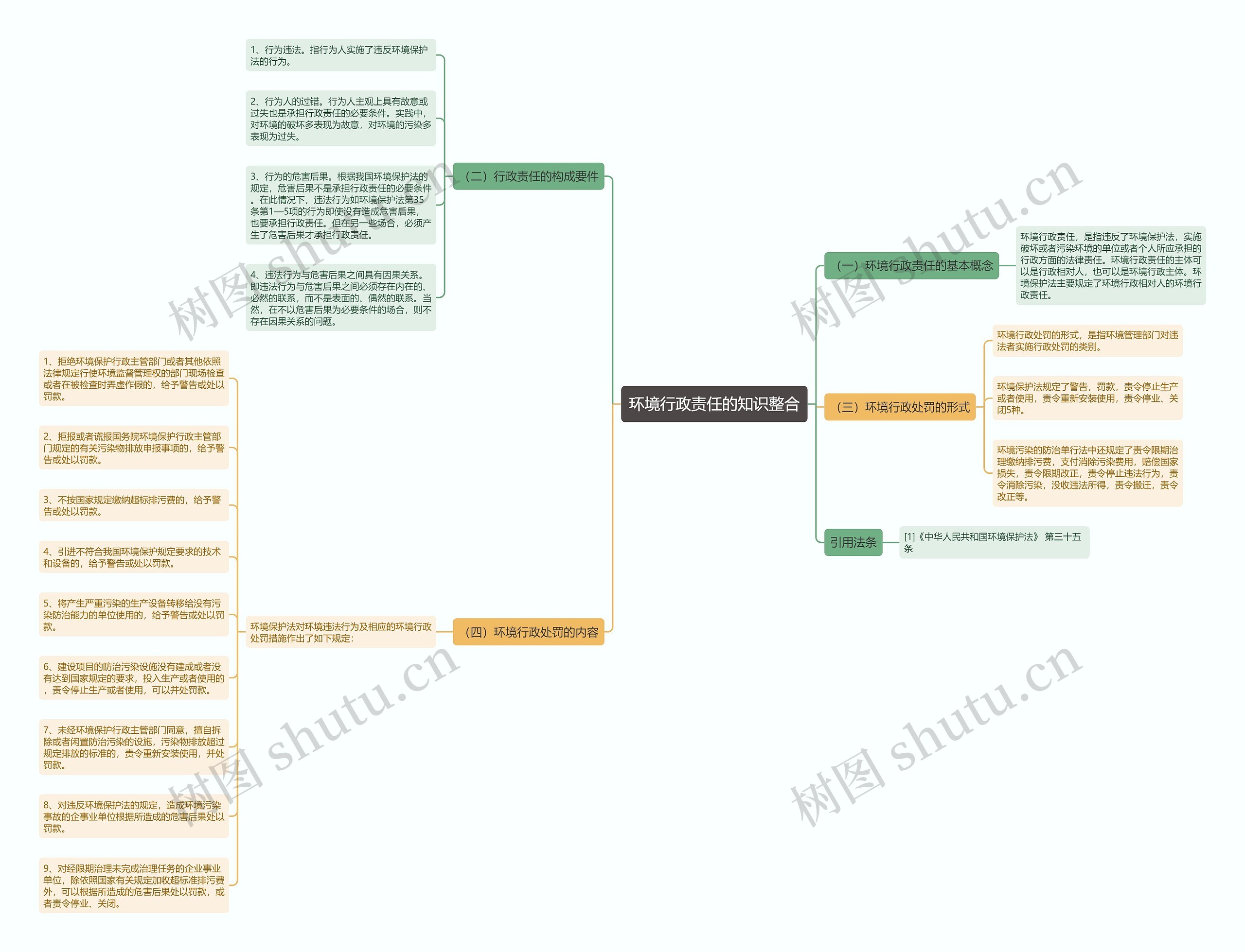 环境行政责任的知识整合思维导图高清图 环境行政责任的知识整合思维导图