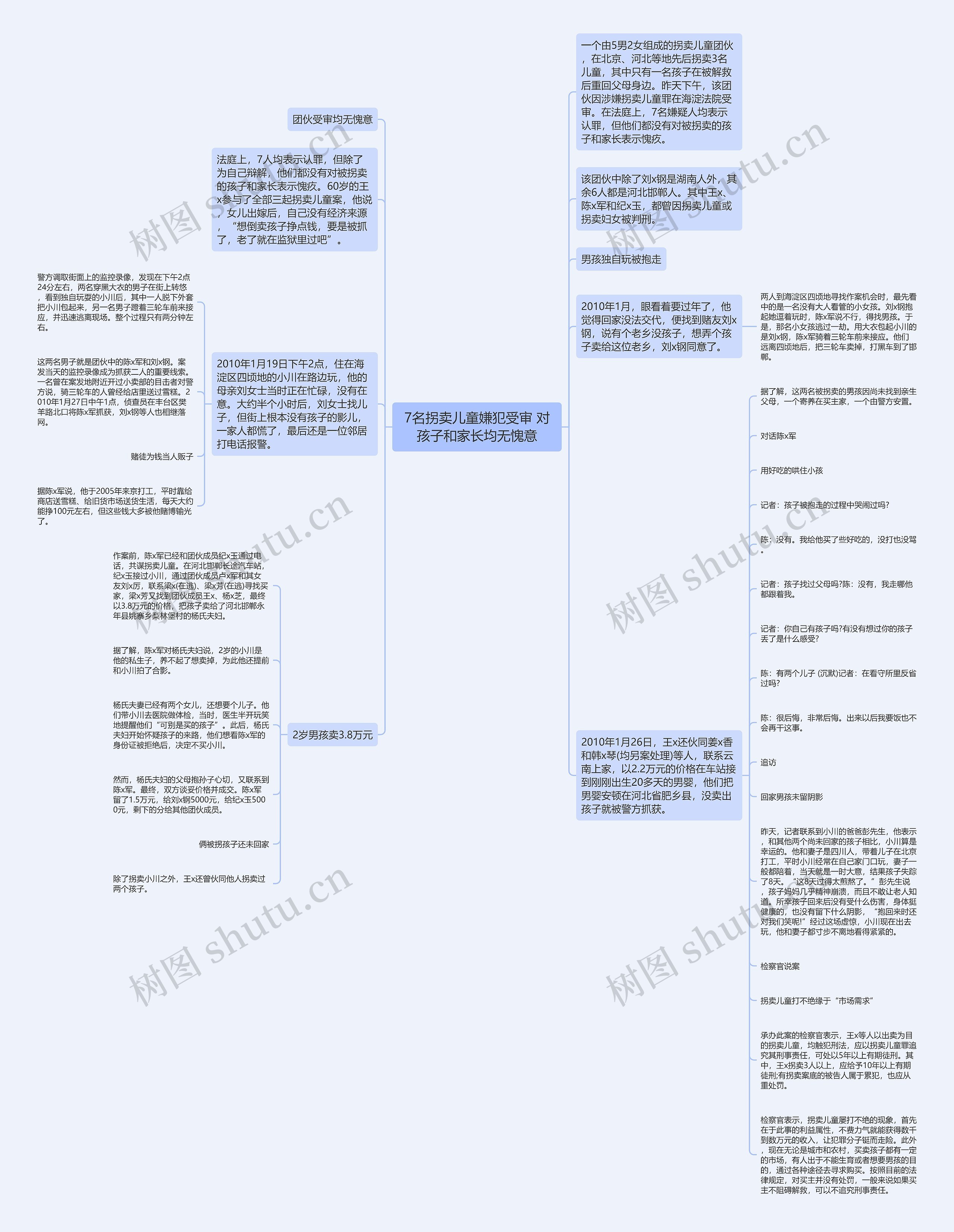7名拐卖儿童嫌犯受审 对孩子和家长均无愧意思维导图