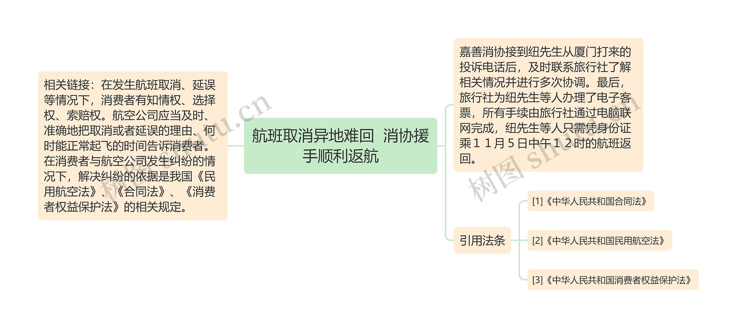 航班取消异地难回  消协援手顺利返航思维导图