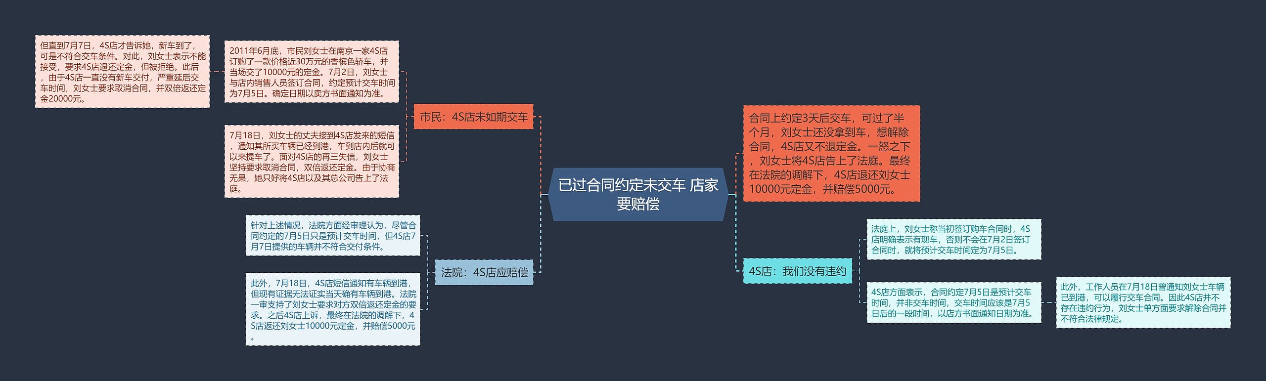 已过合同约定未交车 店家要赔偿