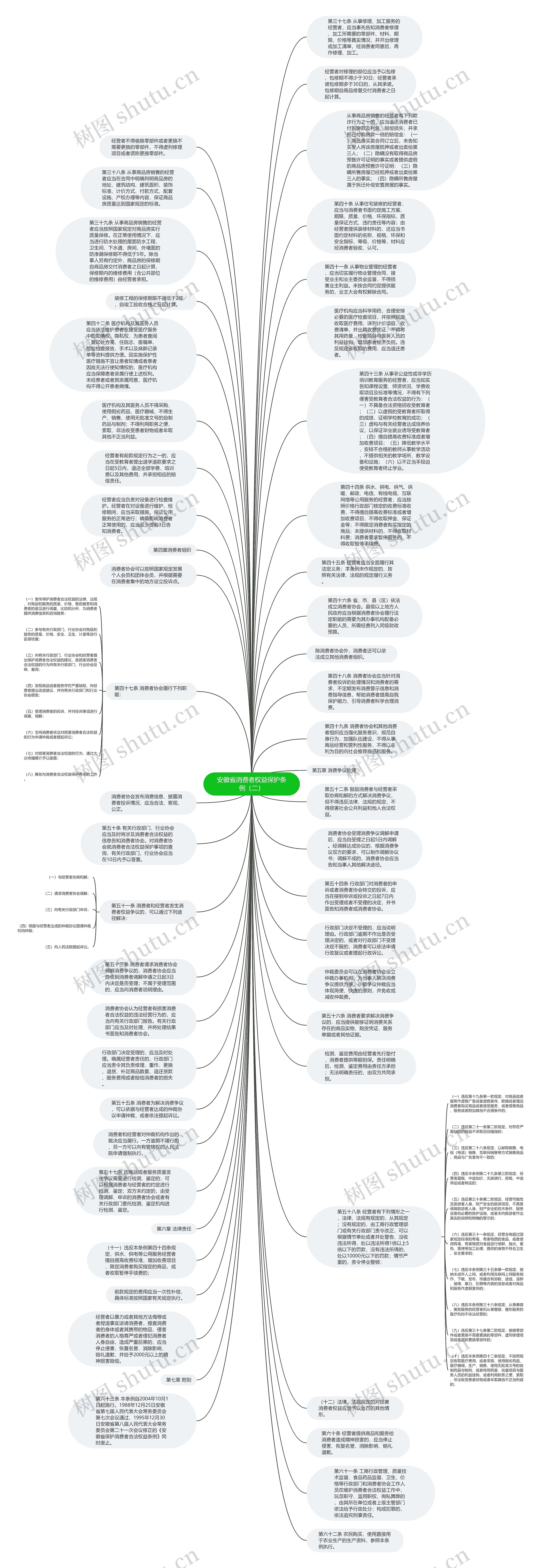 安徽省消费者权益保护条例（二）思维导图