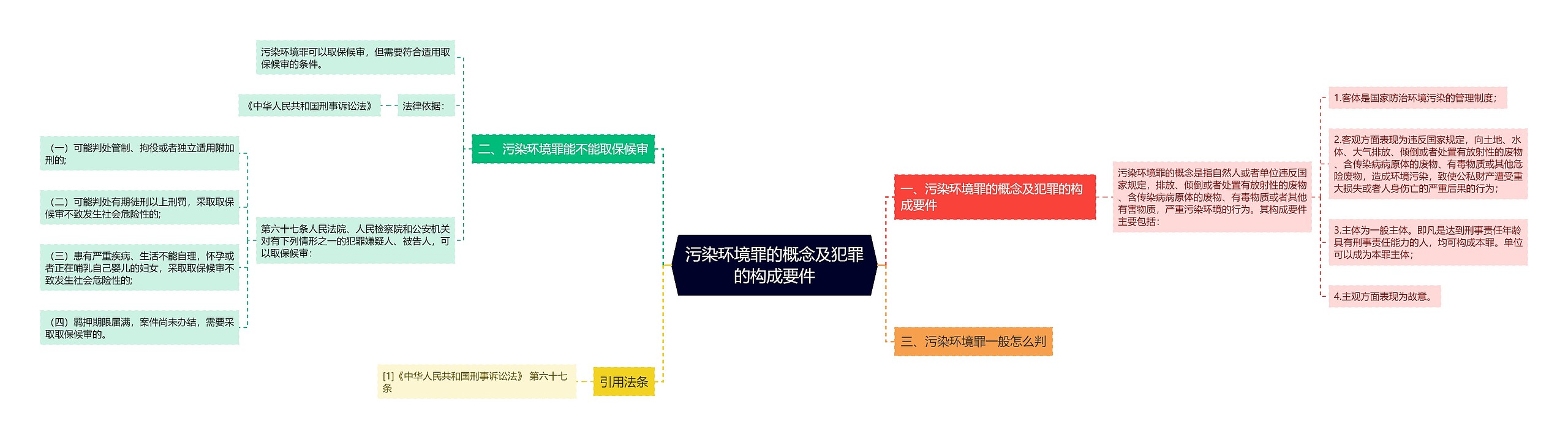 污染环境罪的概念及犯罪的构成要件思维导图