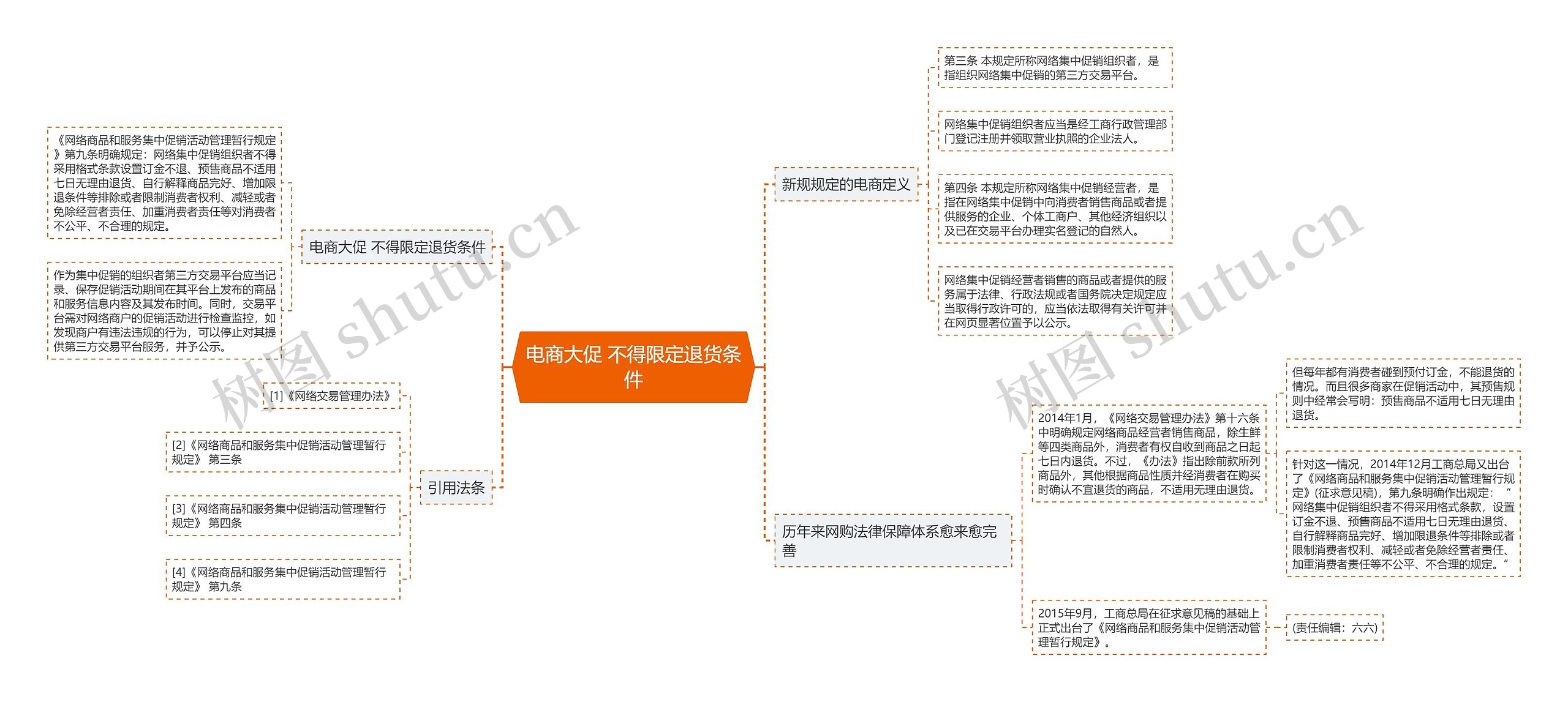 电商大促 不得限定退货条件