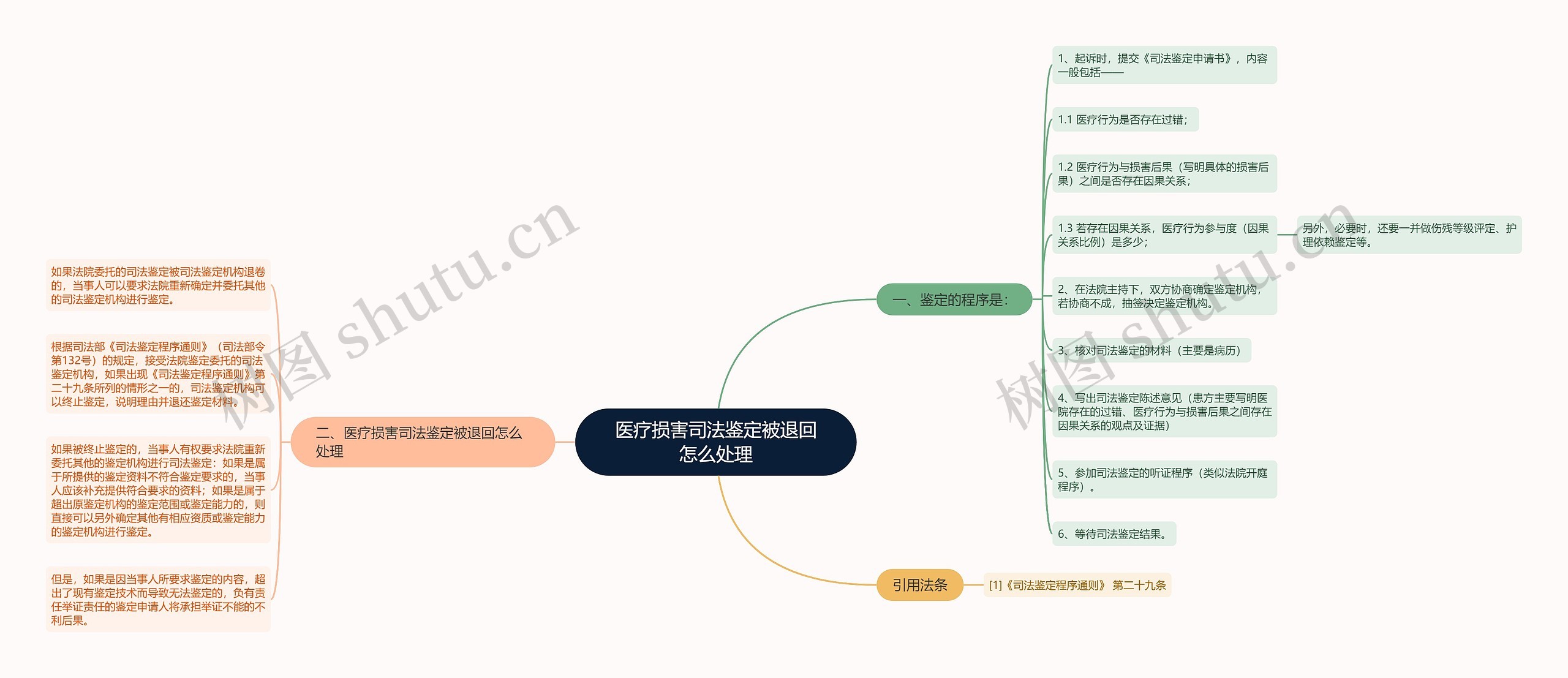 医疗损害司法鉴定被退回怎么处理