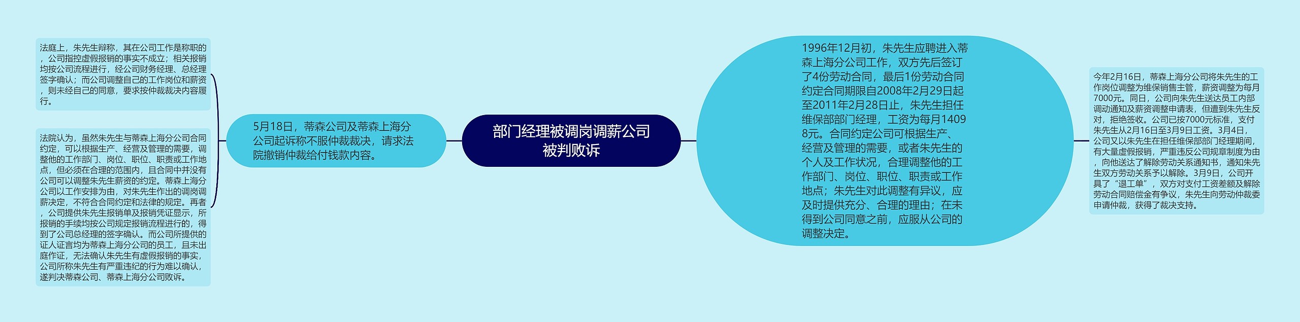 部门经理被调岗调薪公司被判败诉思维导图