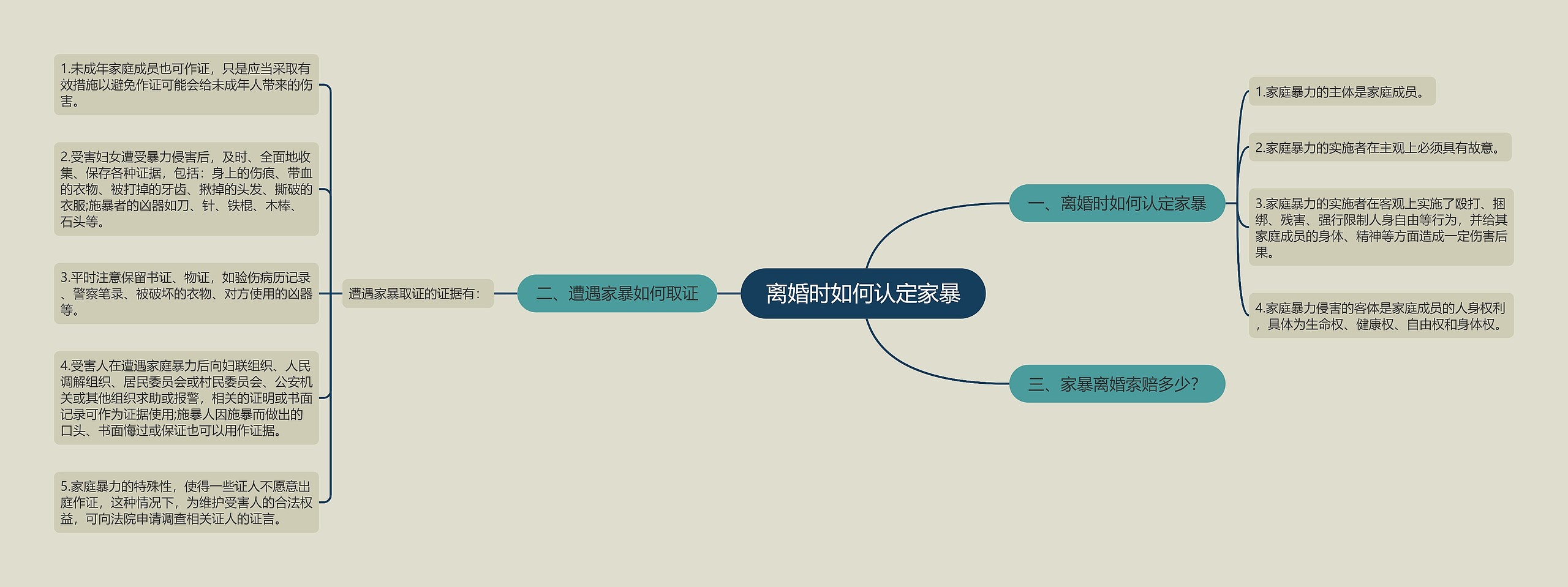 离婚时如何认定家暴思维导图