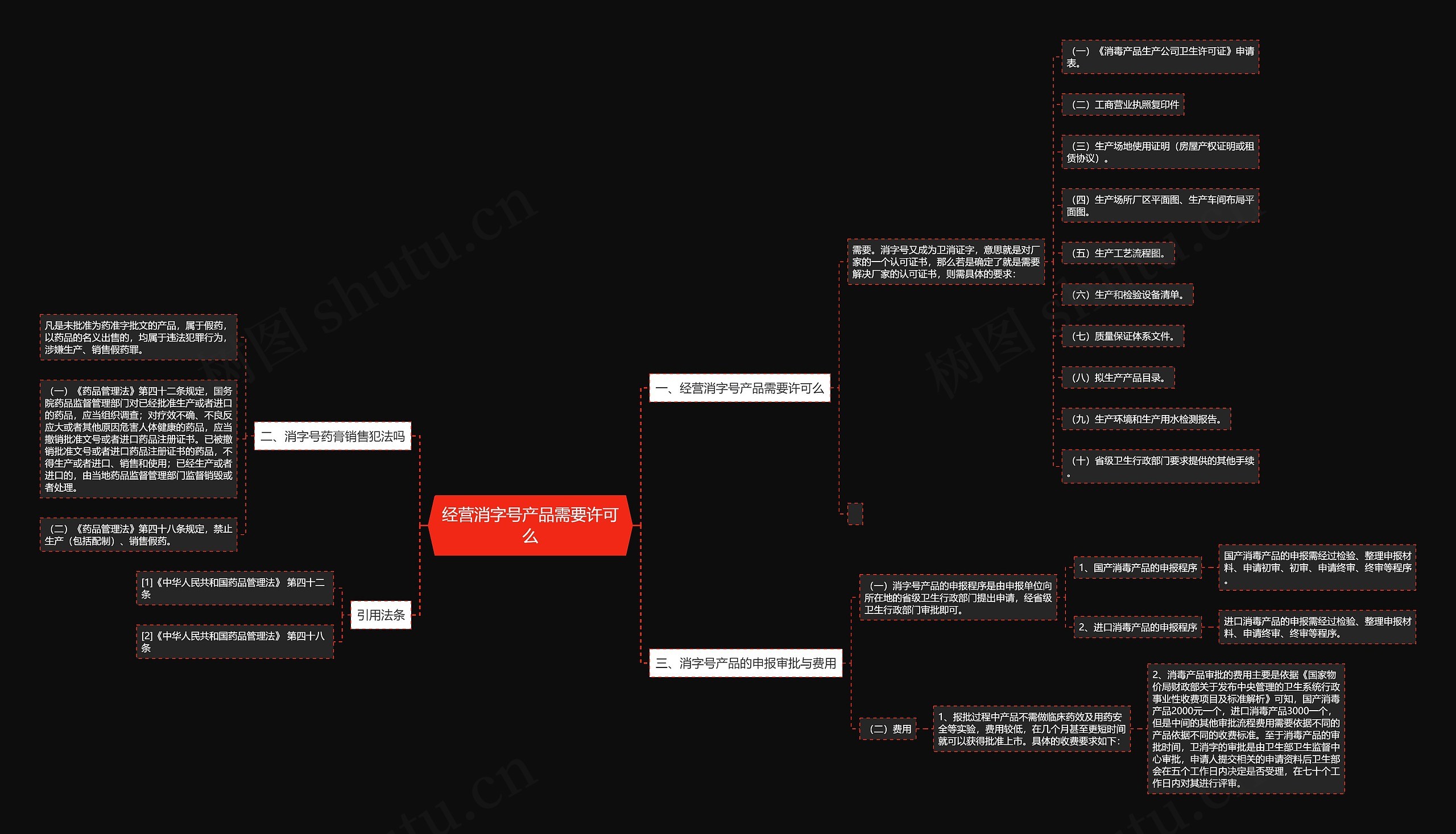经营消字号产品需要许可么思维导图