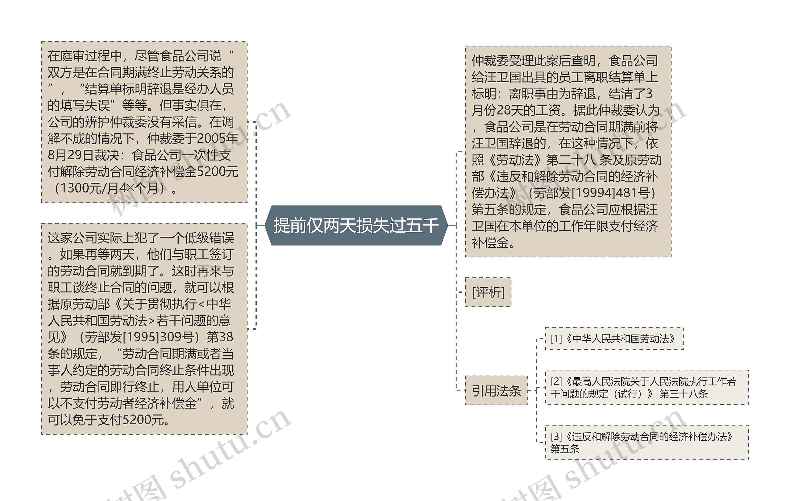 提前仅两天损失过五千思维导图