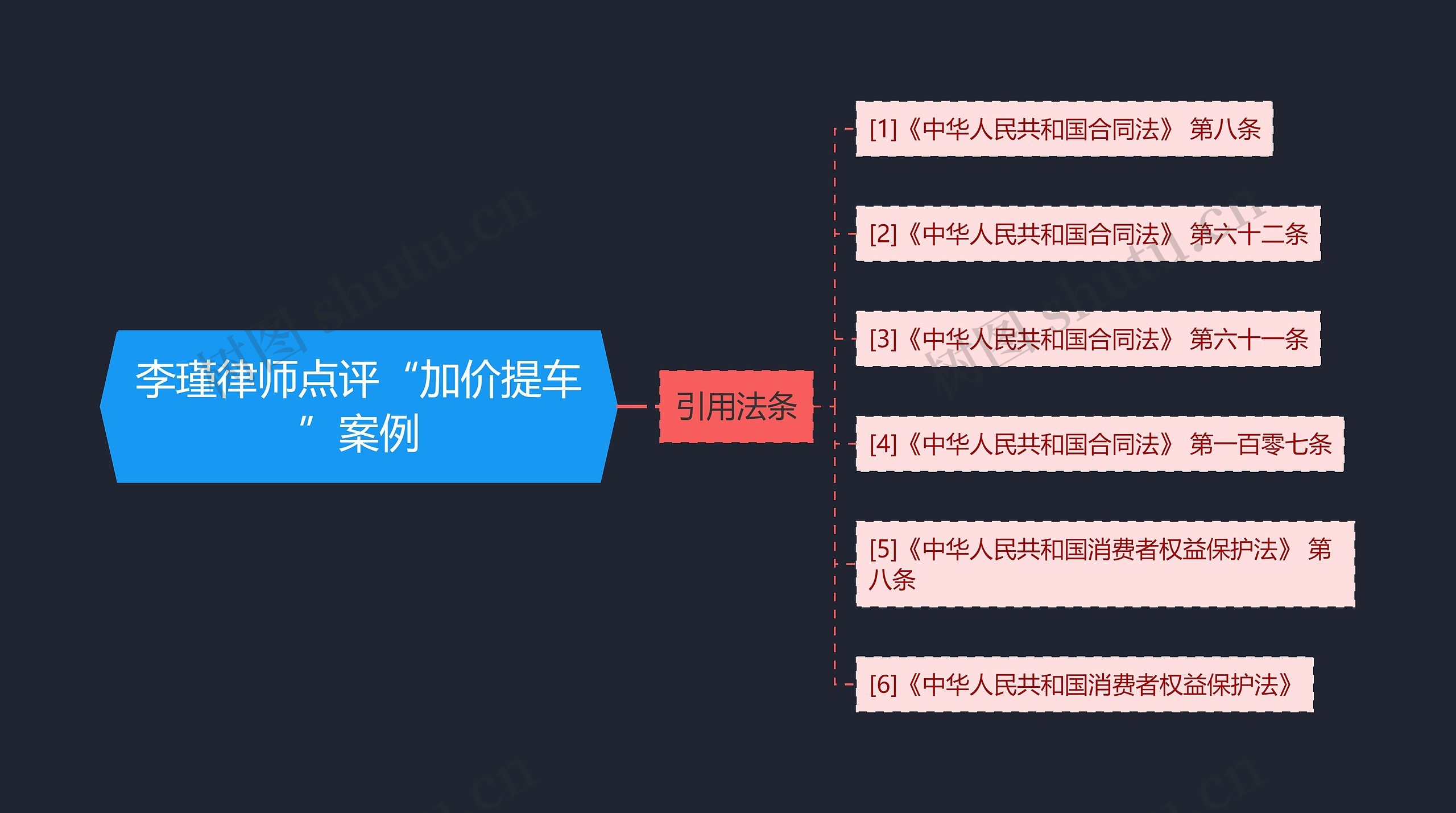 李瑾律师点评“加价提车”案例思维导图