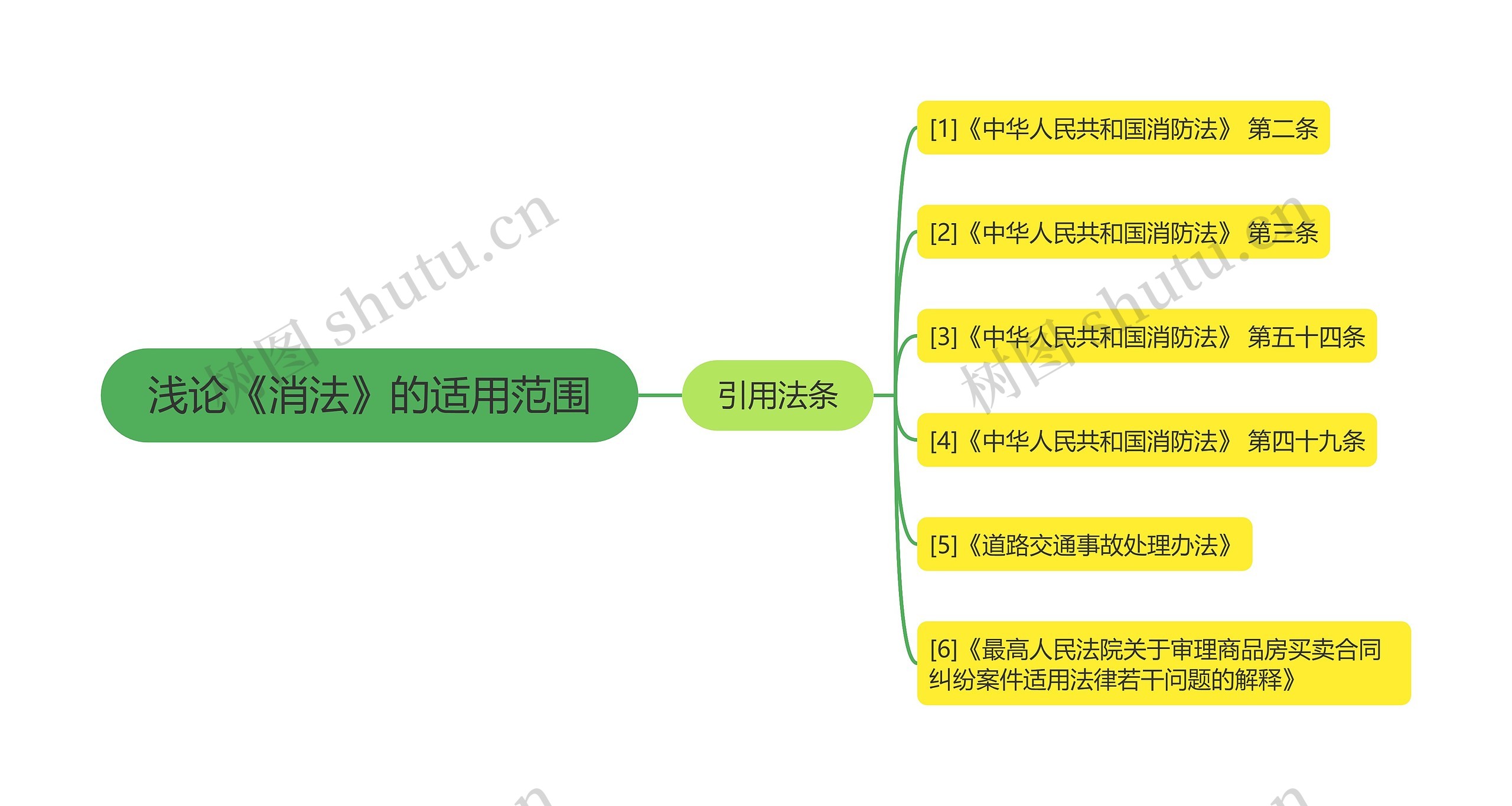 浅论《消法》的适用范围思维导图