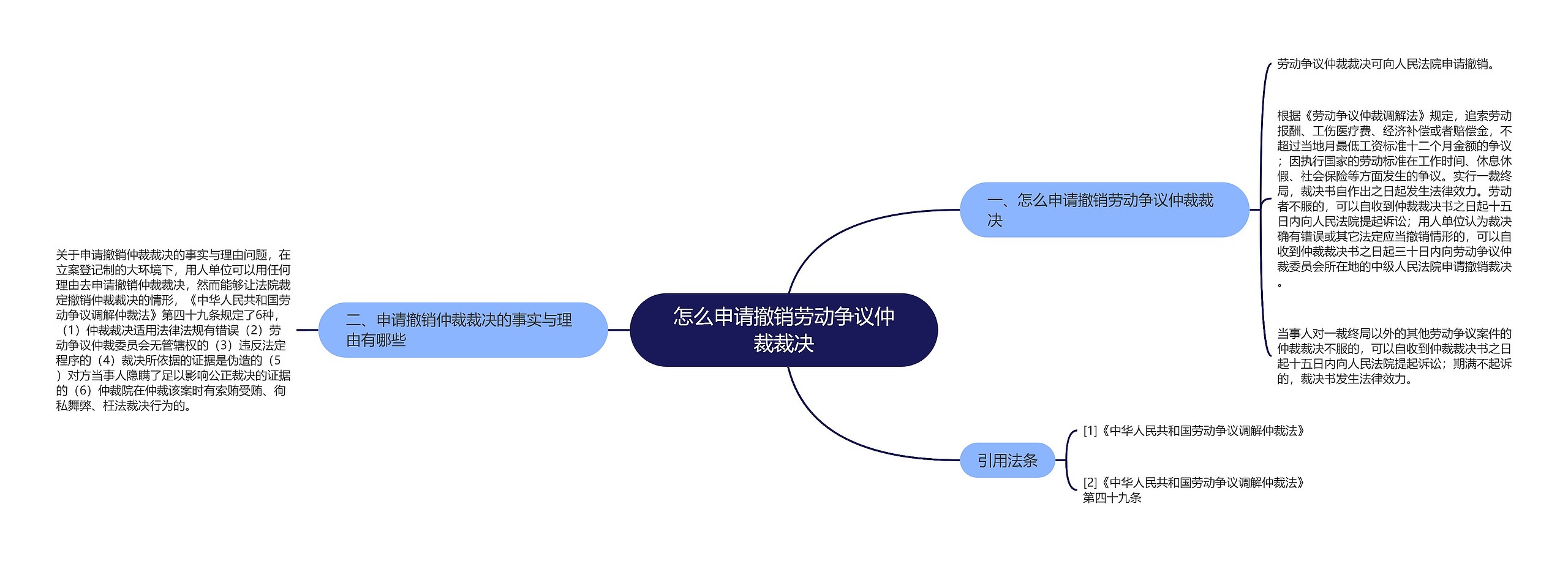 怎么申请撤销劳动争议仲裁裁决思维导图