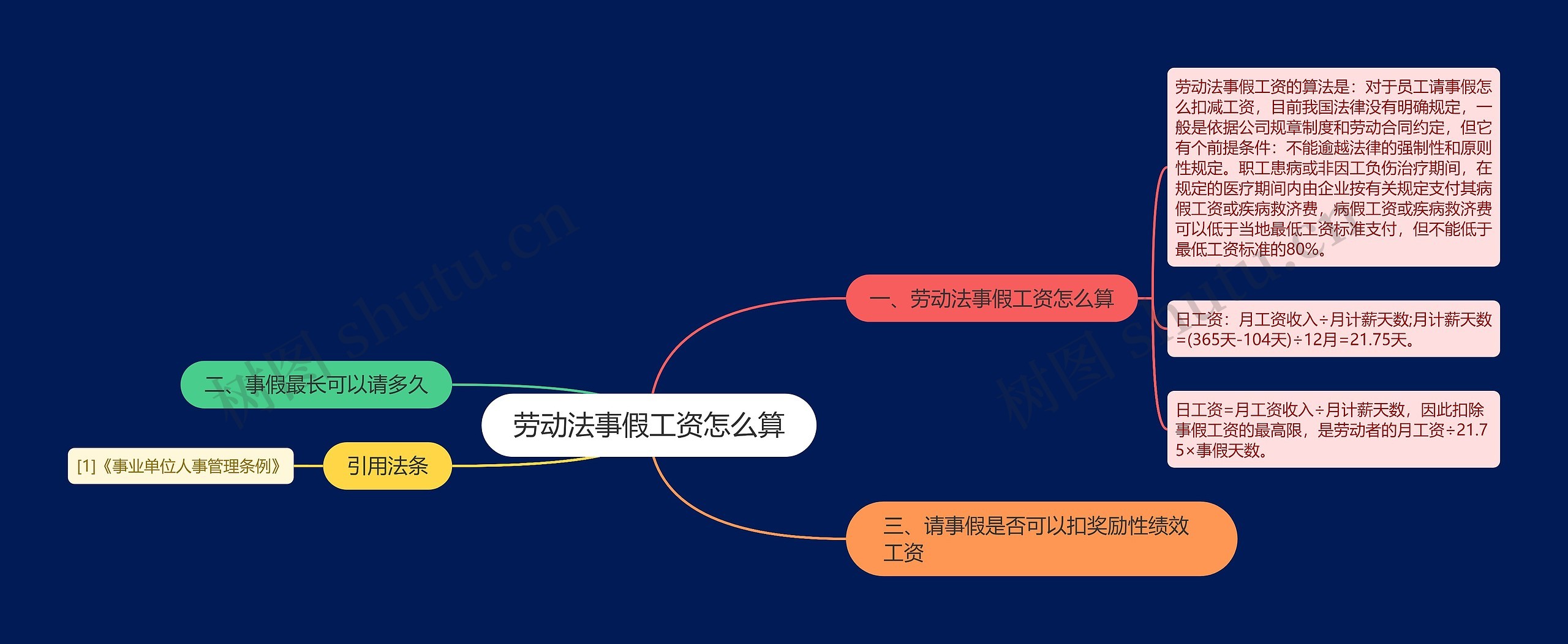 劳动法事假工资怎么算思维导图