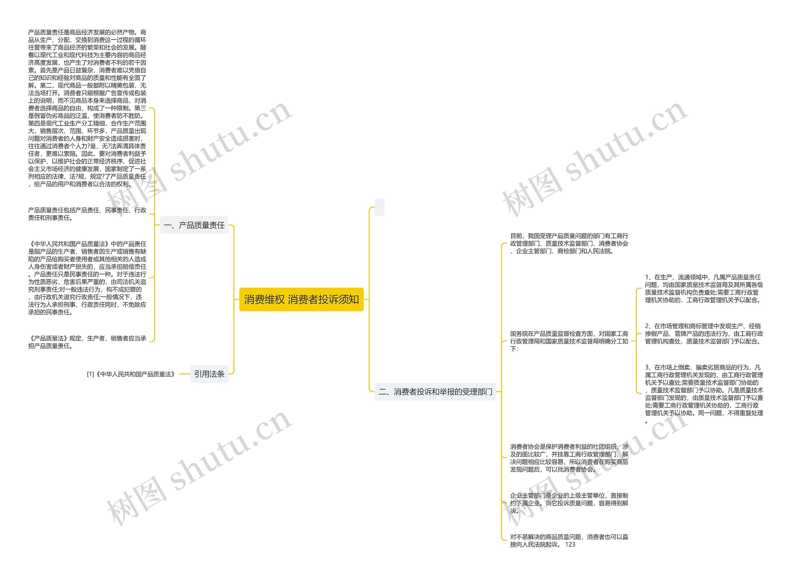 消费维权 消费者投诉须知思维导图