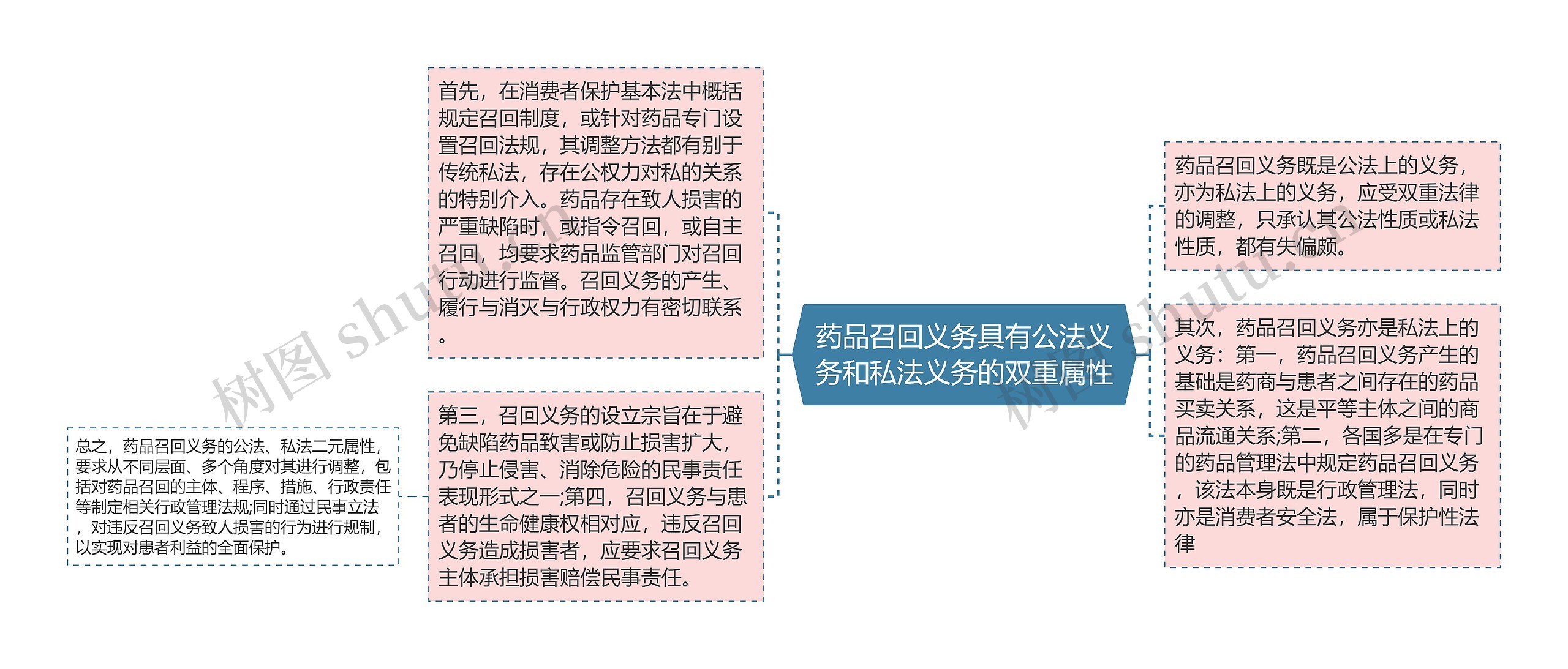 药品召回义务具有公法义务和私法义务的双重属性思维导图