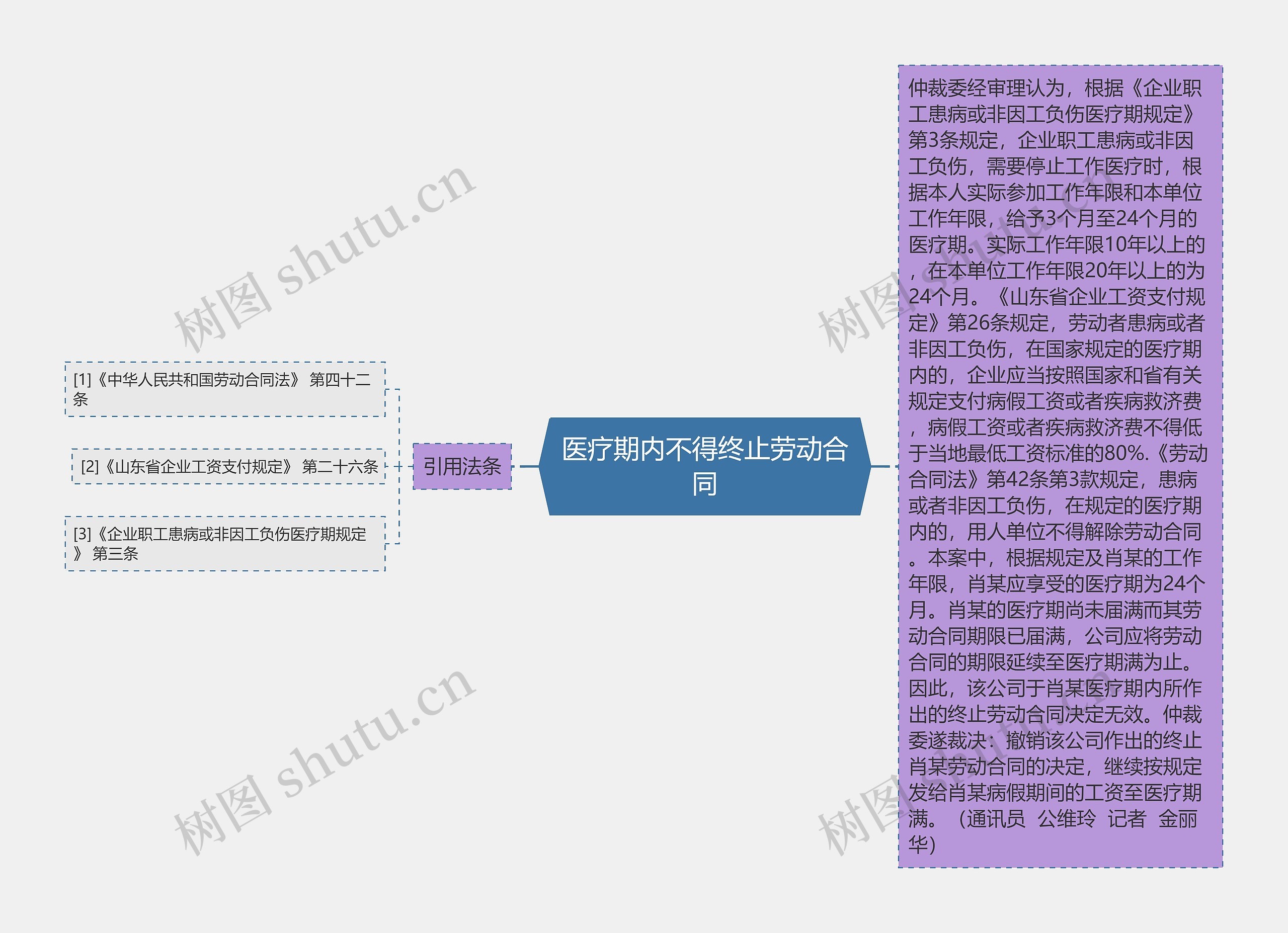 医疗期内不得终止劳动合同思维导图