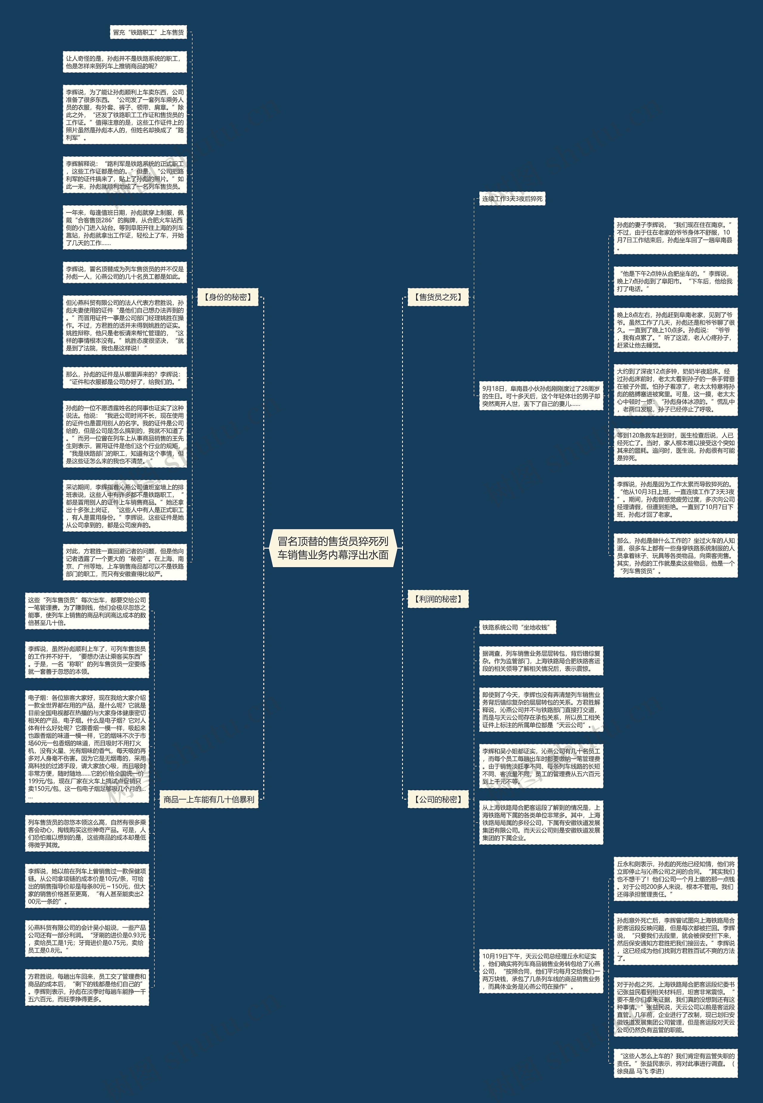 冒名顶替的售货员猝死列车销售业务内幕浮出水面思维导图
