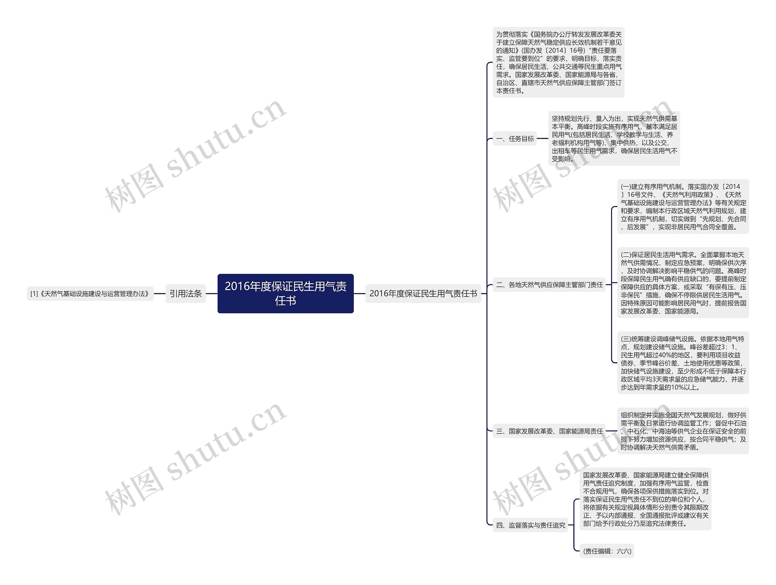 2016年度保证民生用气责任书思维导图