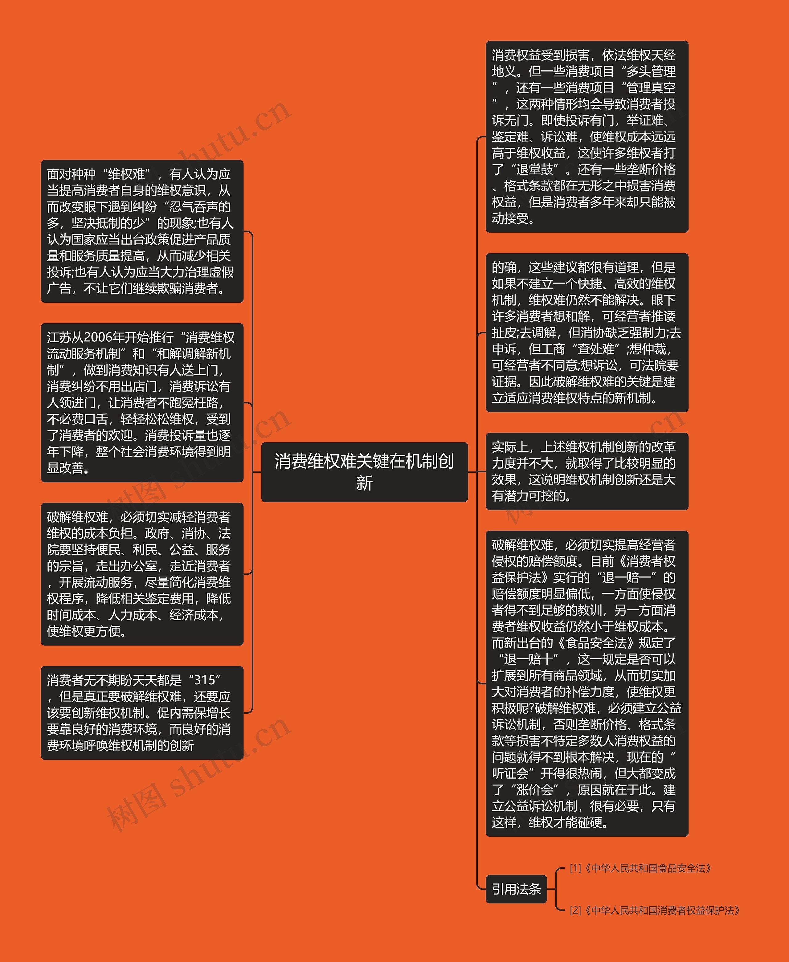 消费维权难关键在机制创新思维导图