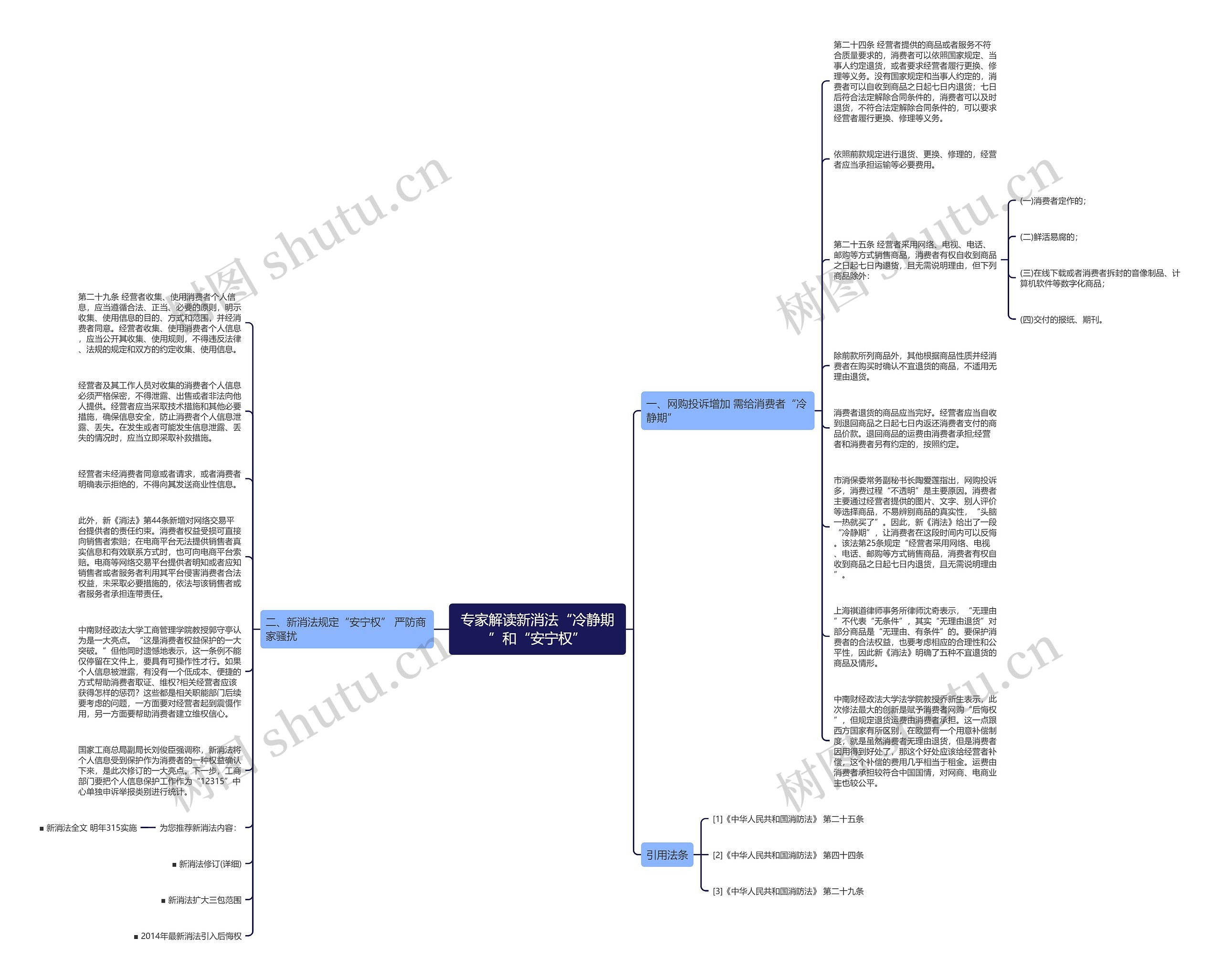 专家解读新消法“冷静期”和“安宁权”思维导图
