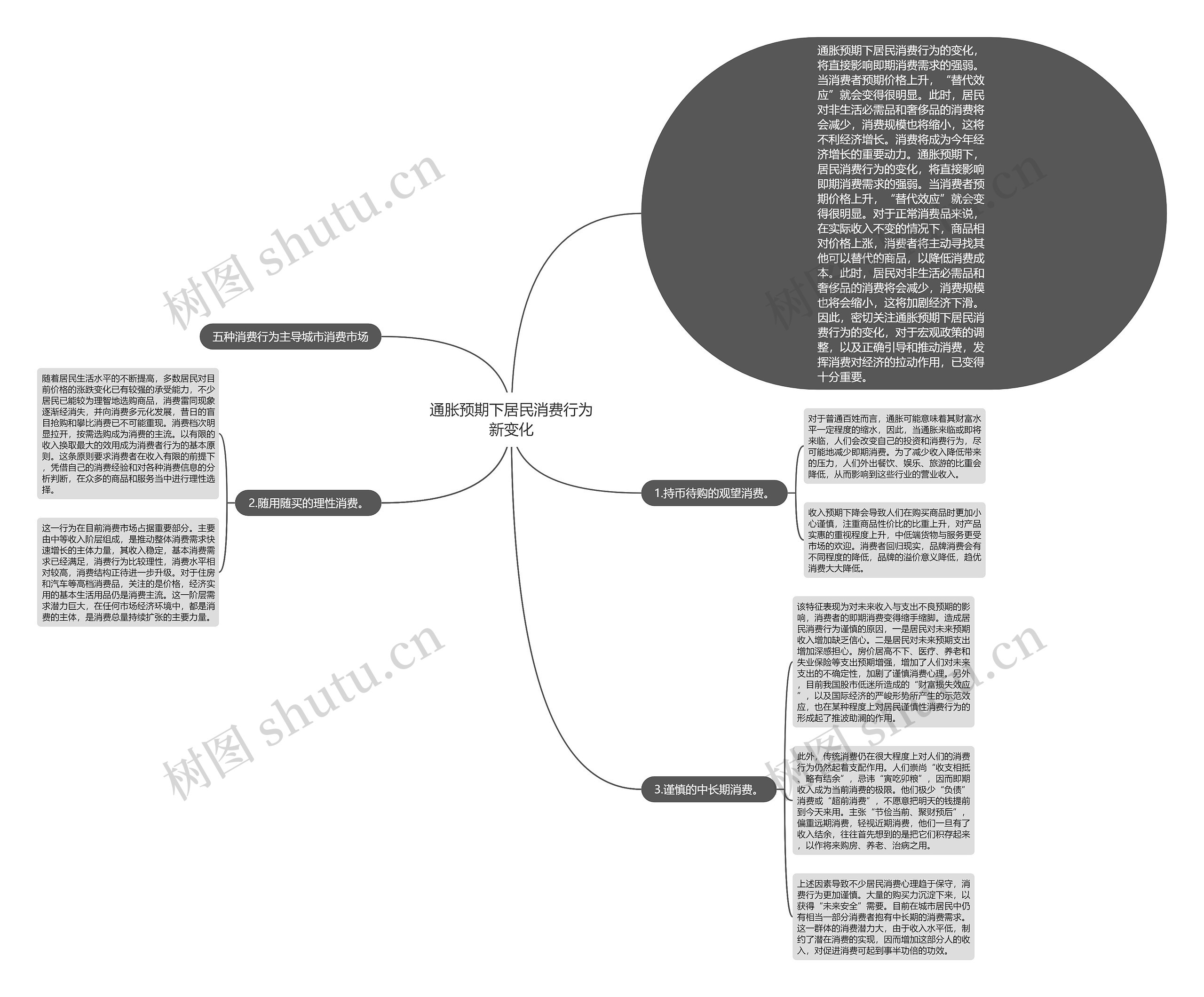 通胀预期下居民消费行为新变化思维导图