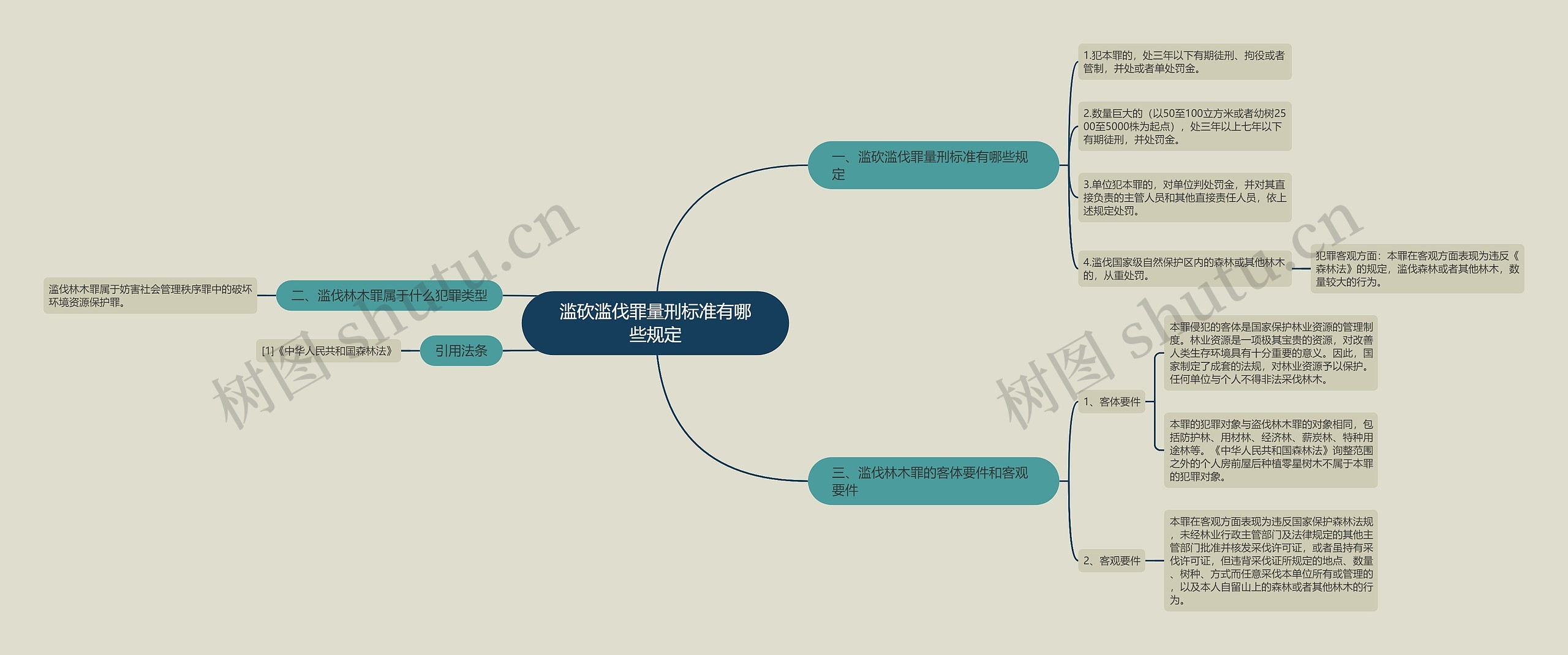 滥砍滥伐罪量刑标准有哪些规定思维导图