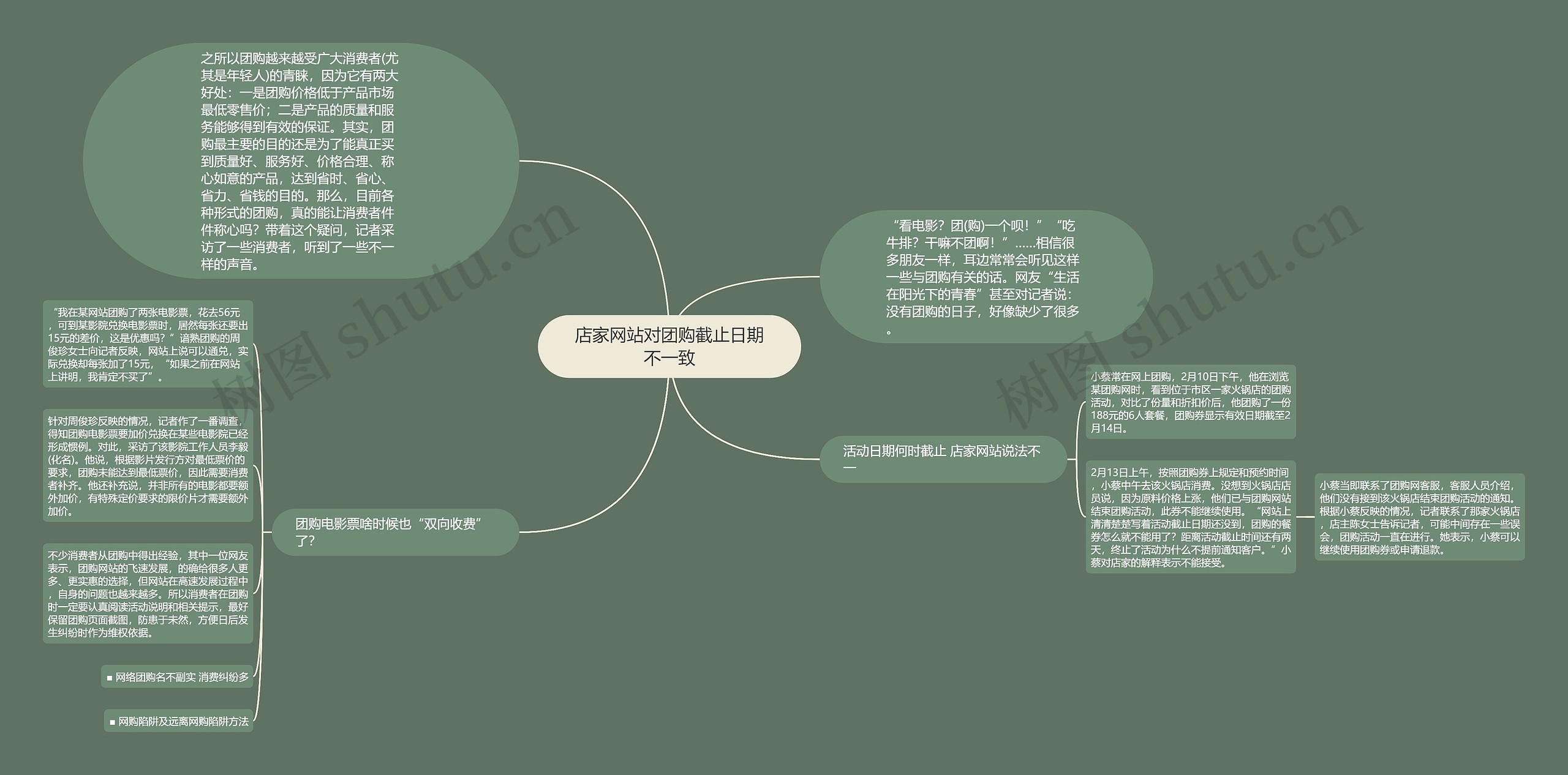 店家网站对团购截止日期不一致思维导图