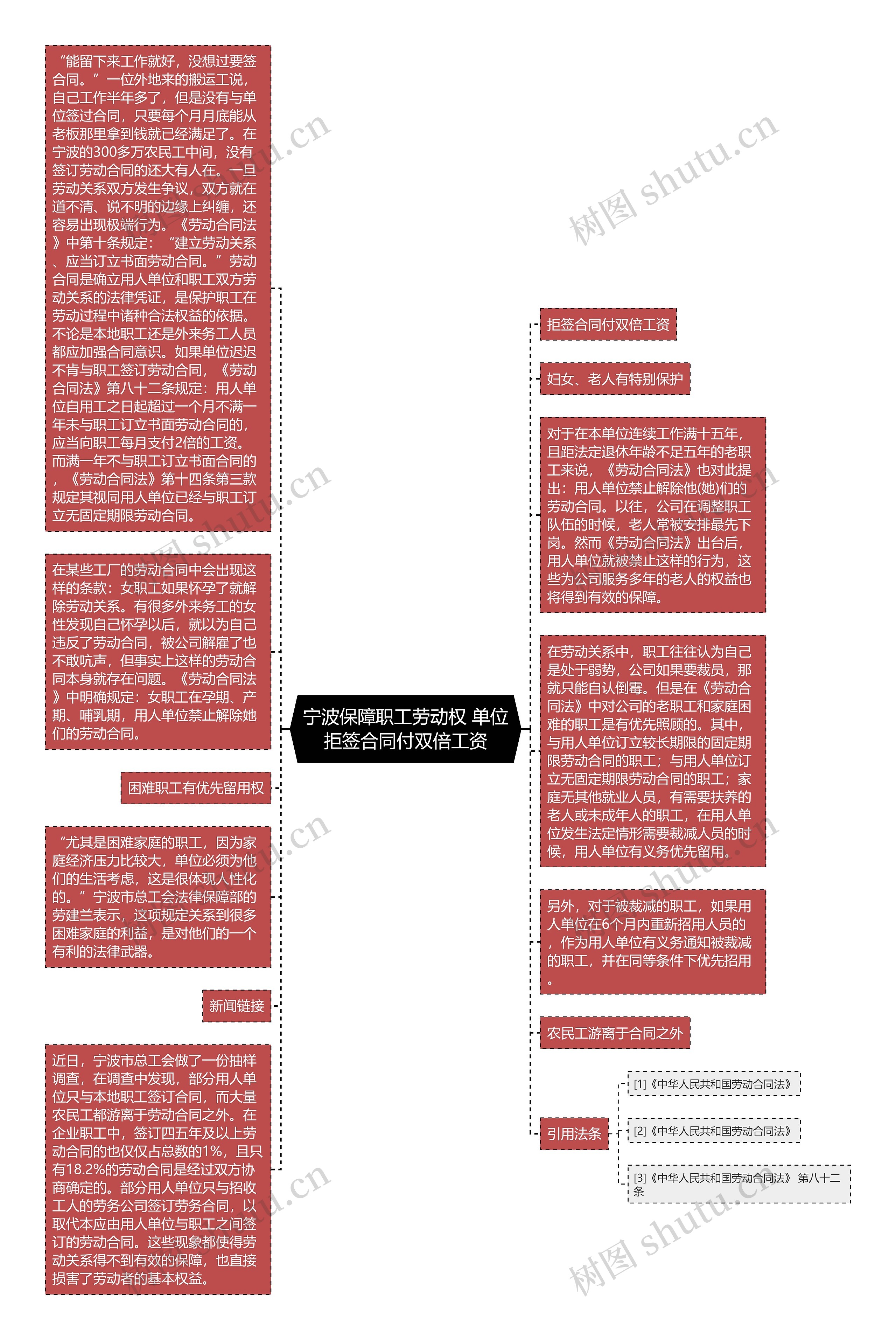 宁波保障职工劳动权 单位拒签合同付双倍工资思维导图