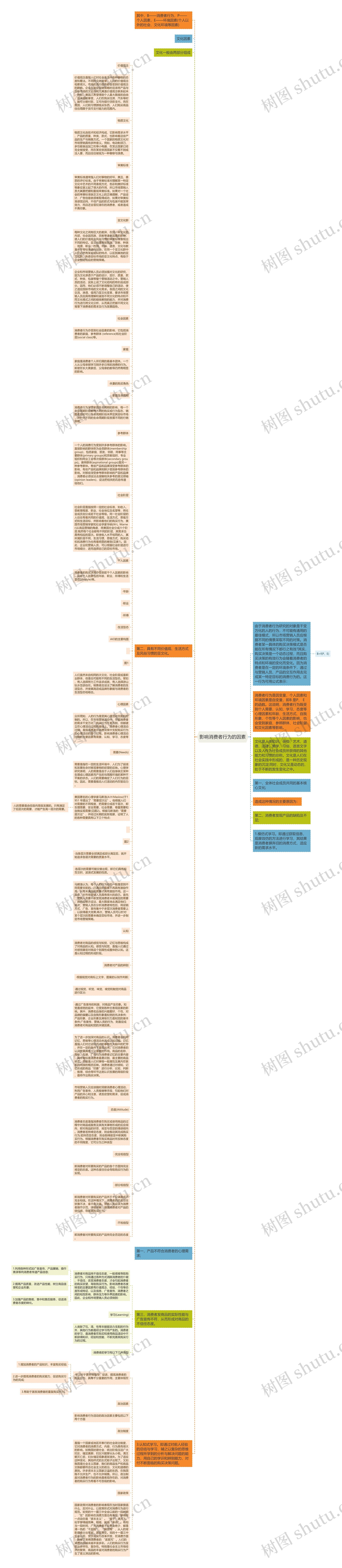 影响消费者行为的因素思维导图