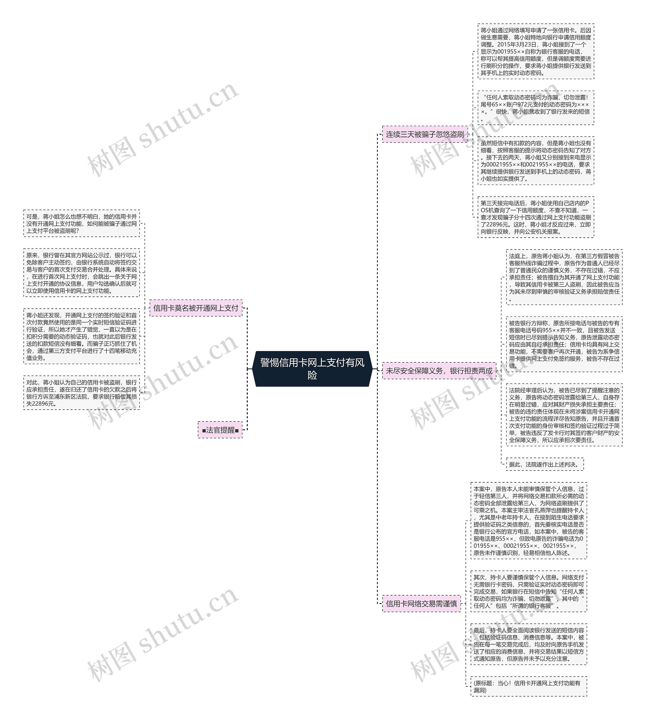 警惕信用卡网上支付有风险思维导图