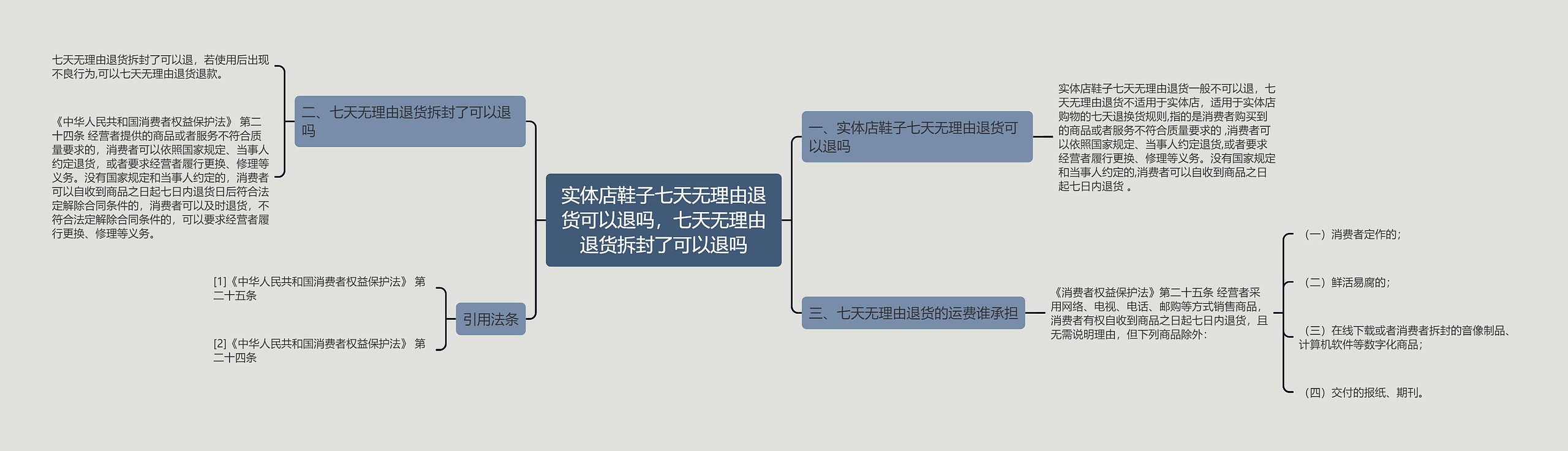 实体店鞋子七天无理由退货可以退吗，七天无理由退货拆封了可以退吗思维导图