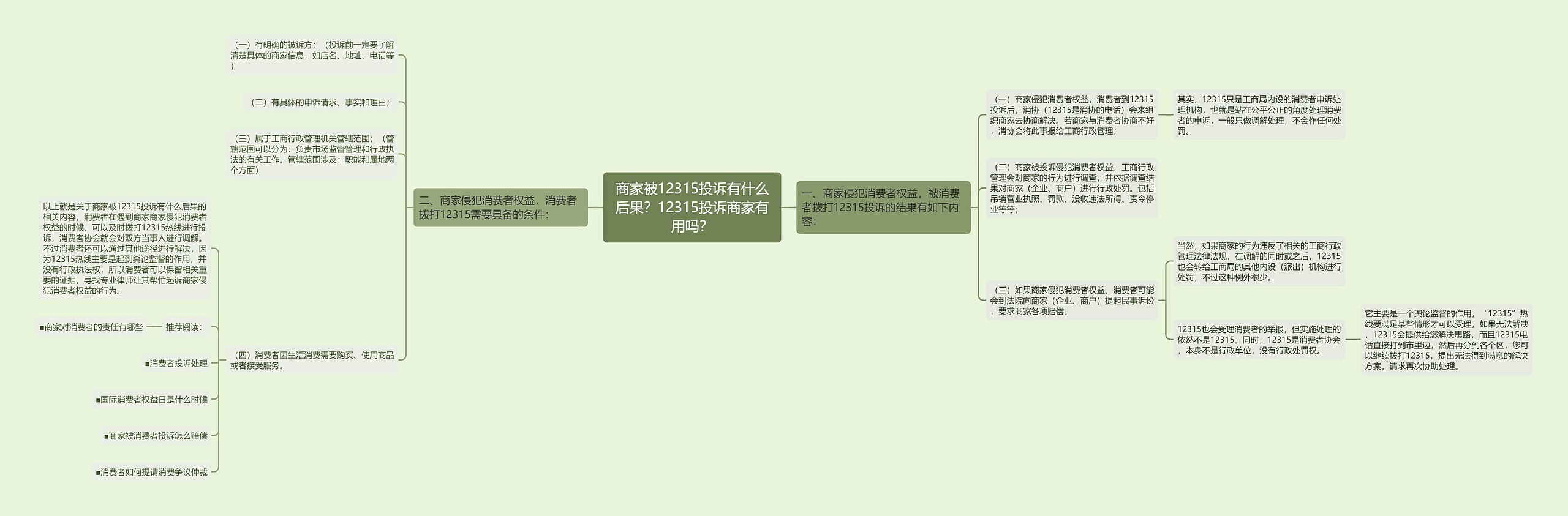 商家被12315投诉有什么后果？12315投诉商家有用吗？思维导图