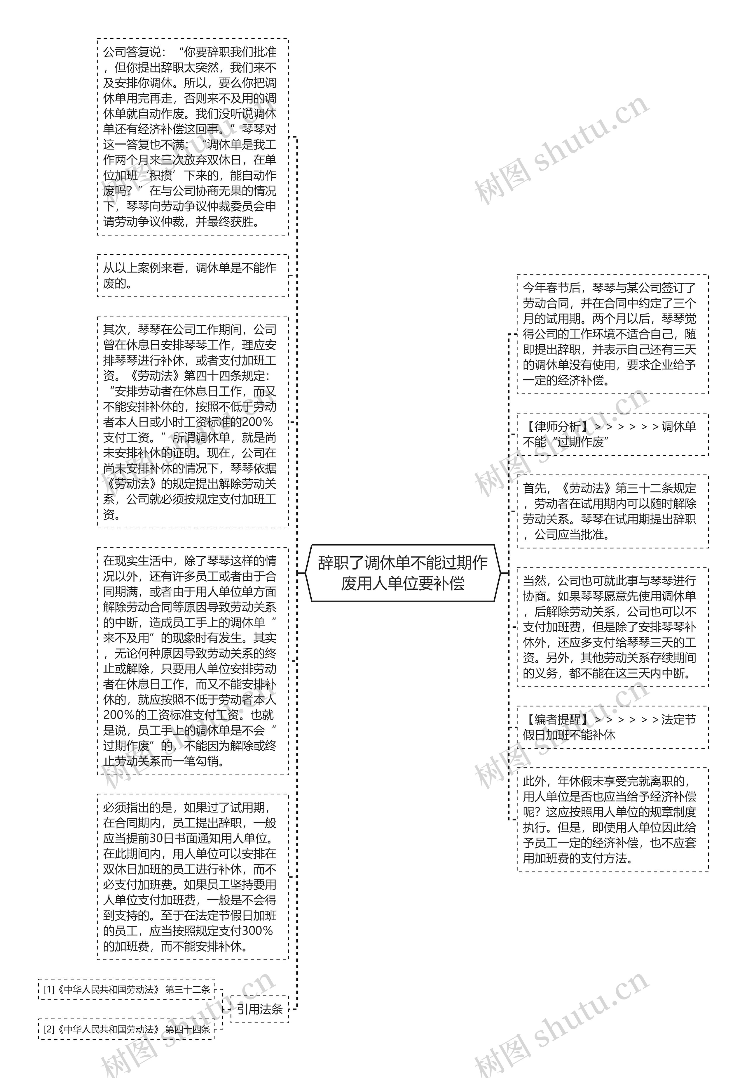 辞职了调休单不能过期作废用人单位要补偿思维导图