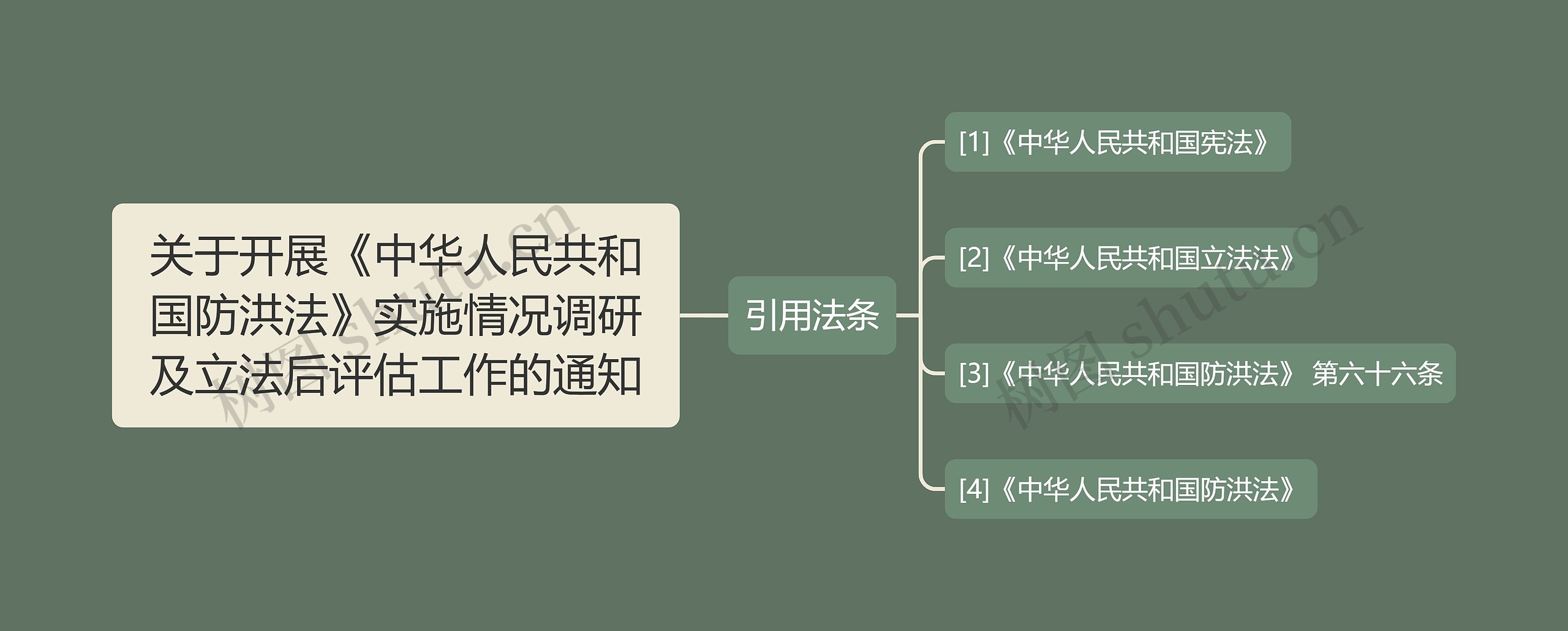 关于开展《中华人民共和国防洪法》实施情况调研及立法后评估工作的通知思维导图
