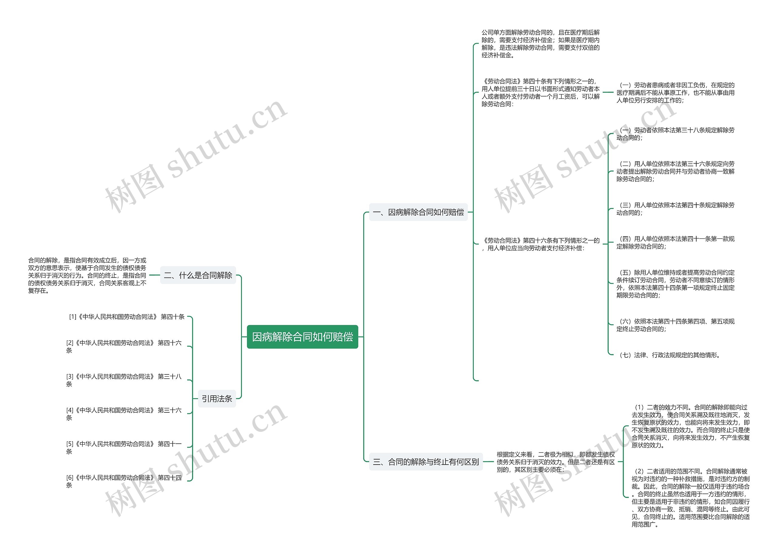 因病解除合同如何赔偿思维导图