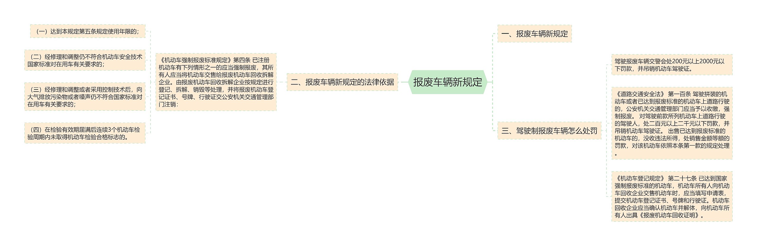 报废车辆新规定 报废车辆新规定