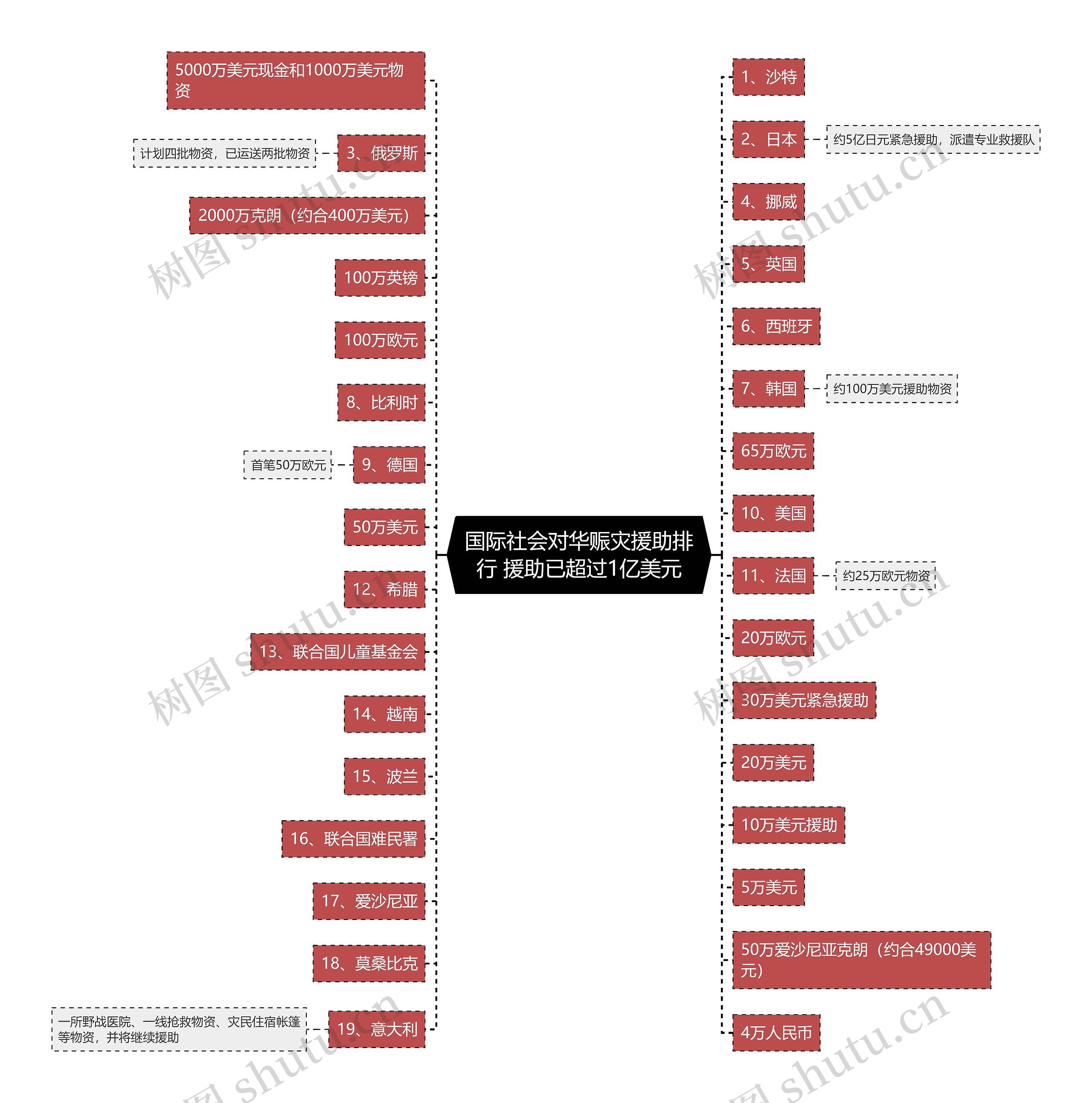 国际社会对华赈灾援助排行 援助已超过1亿美元 国际社会对华赈灾援助排行 援助已超过1亿美元