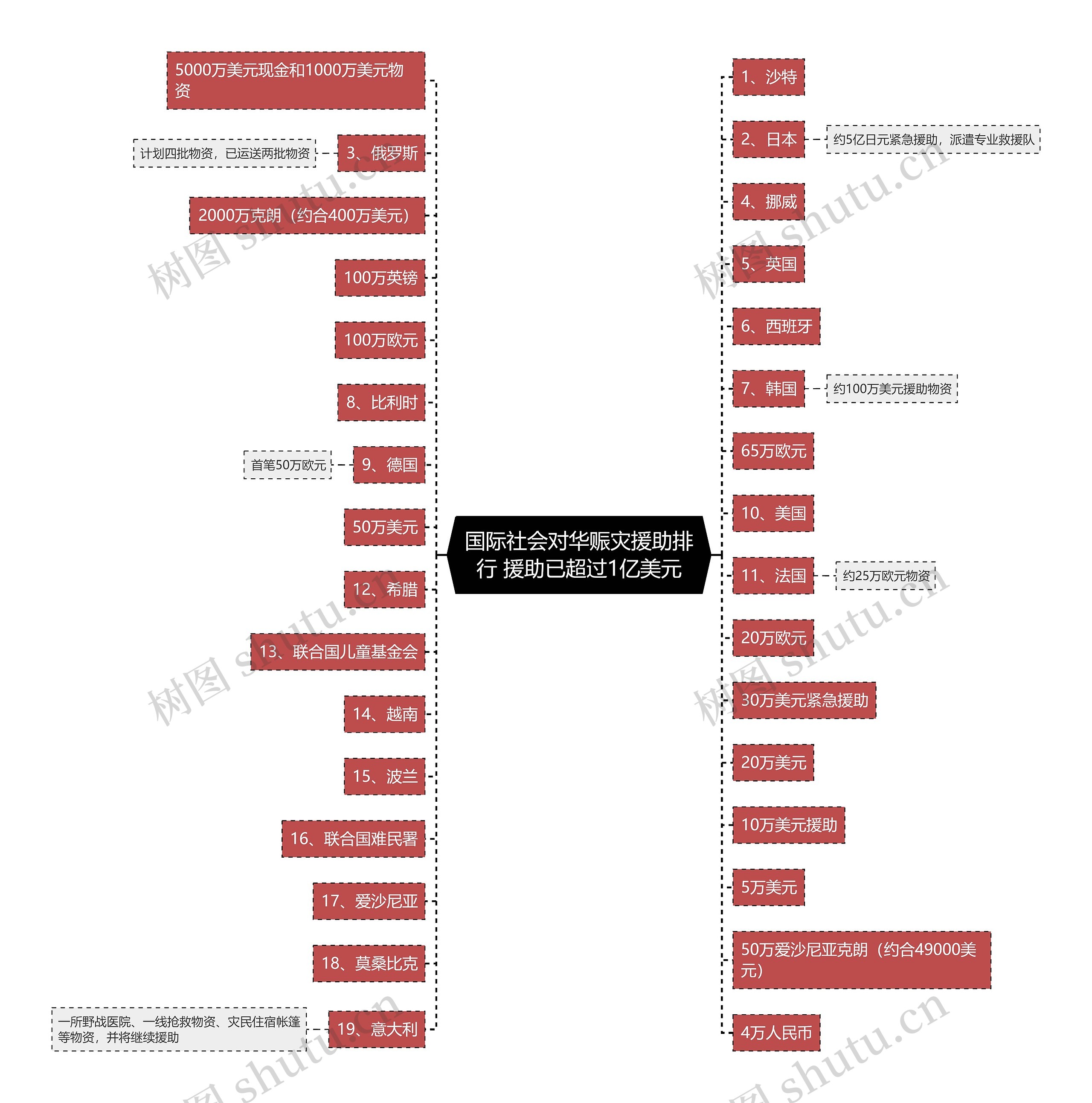 国际社会对华赈灾援助排行 援助已超过1亿美元思维导图