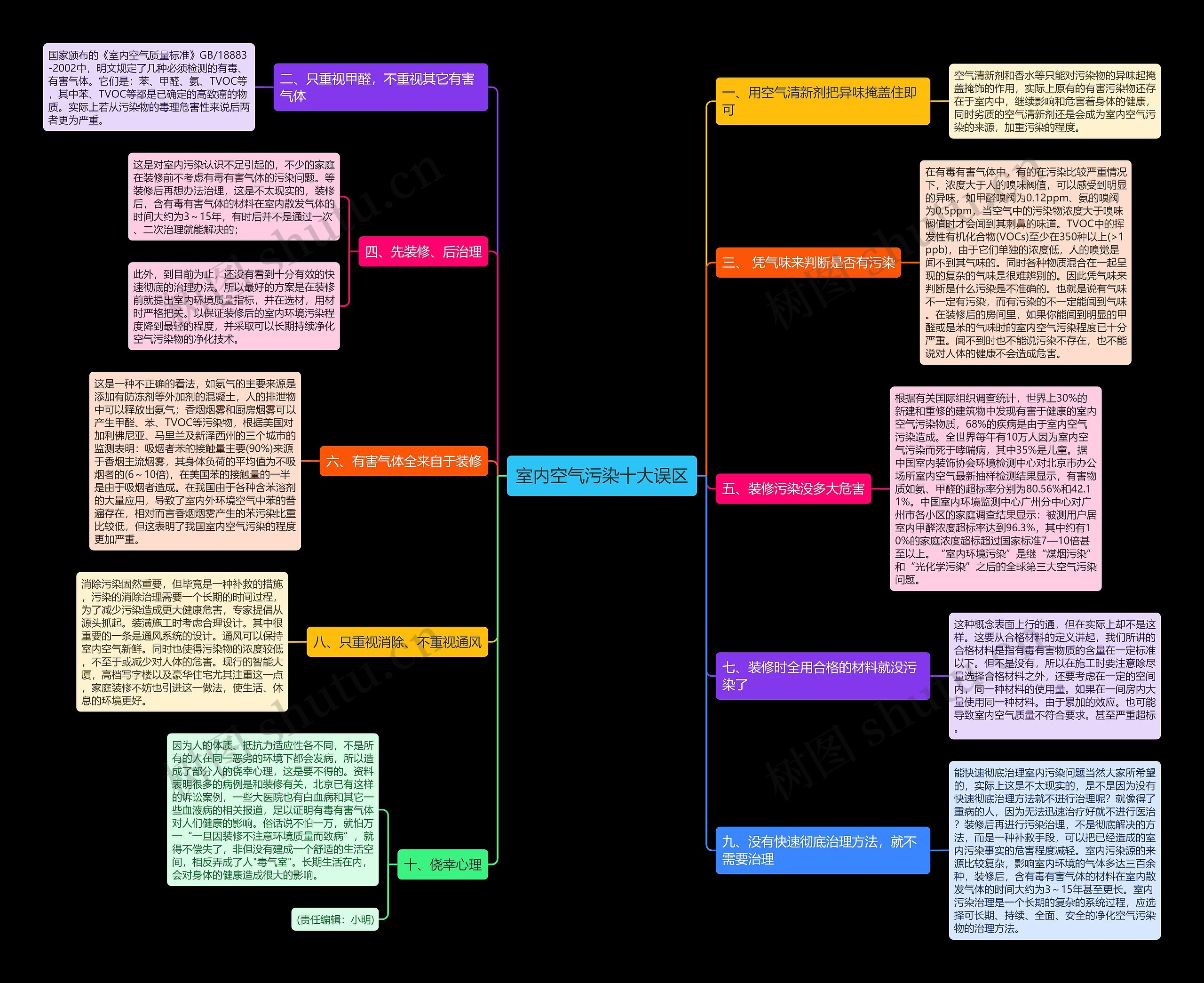室内空气污染十大误区思维导图