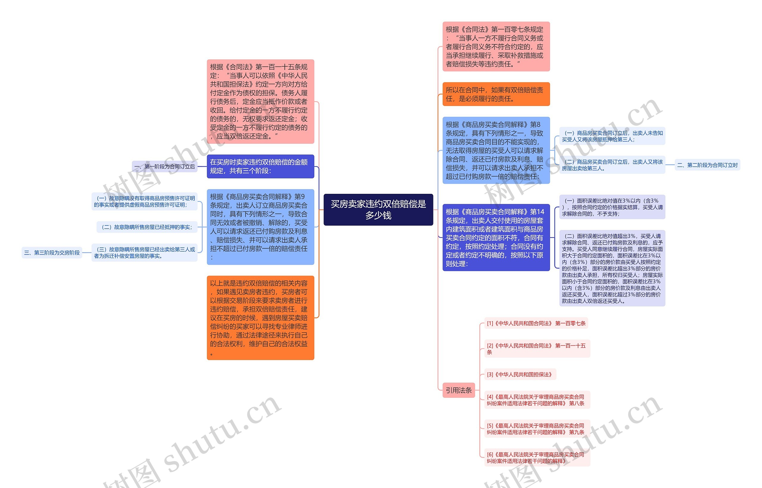 买房卖家违约双倍赔偿是多少钱思维导图